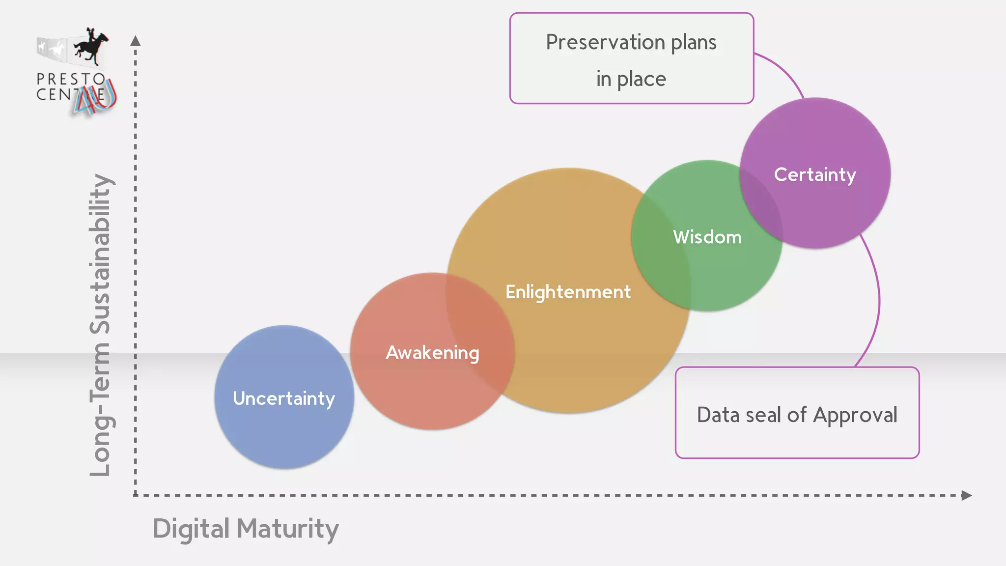 Preservation plans 
Enlightenment 
Wisdom 
Certainty 
Awakening 
Uncertainty 
Digital Maturity 
Long-Term Sustainability 
Data seal of Approval 
in place 
 
