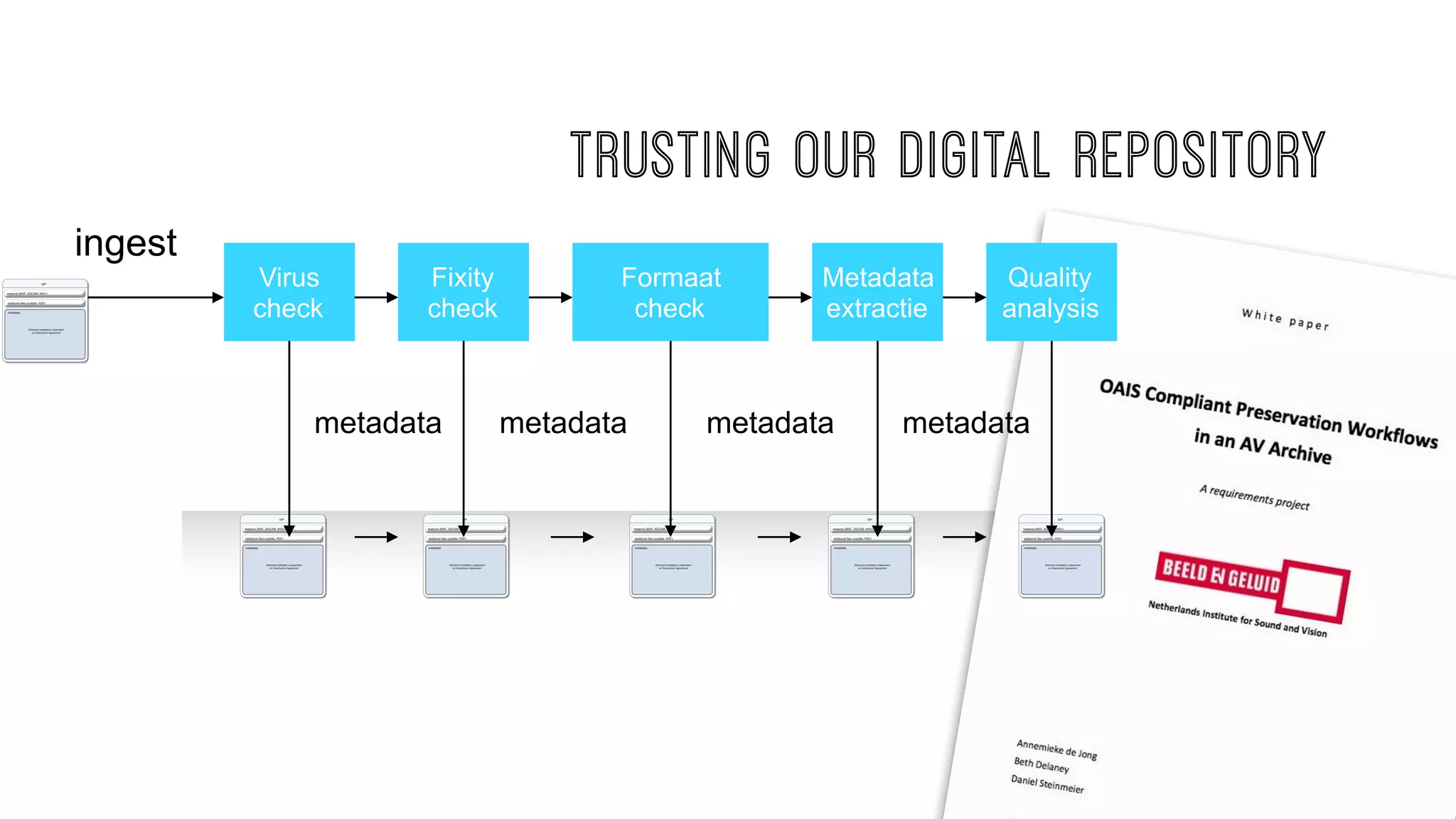 TRUSTING OUR DIGITAL REPOSITORY 
ingest 
Virus 
check 
Fixity 
check 
Formaat 
check 
Metadata 
extractie 
Quality 
analysis 
metadata metadata metadata metadata 
 