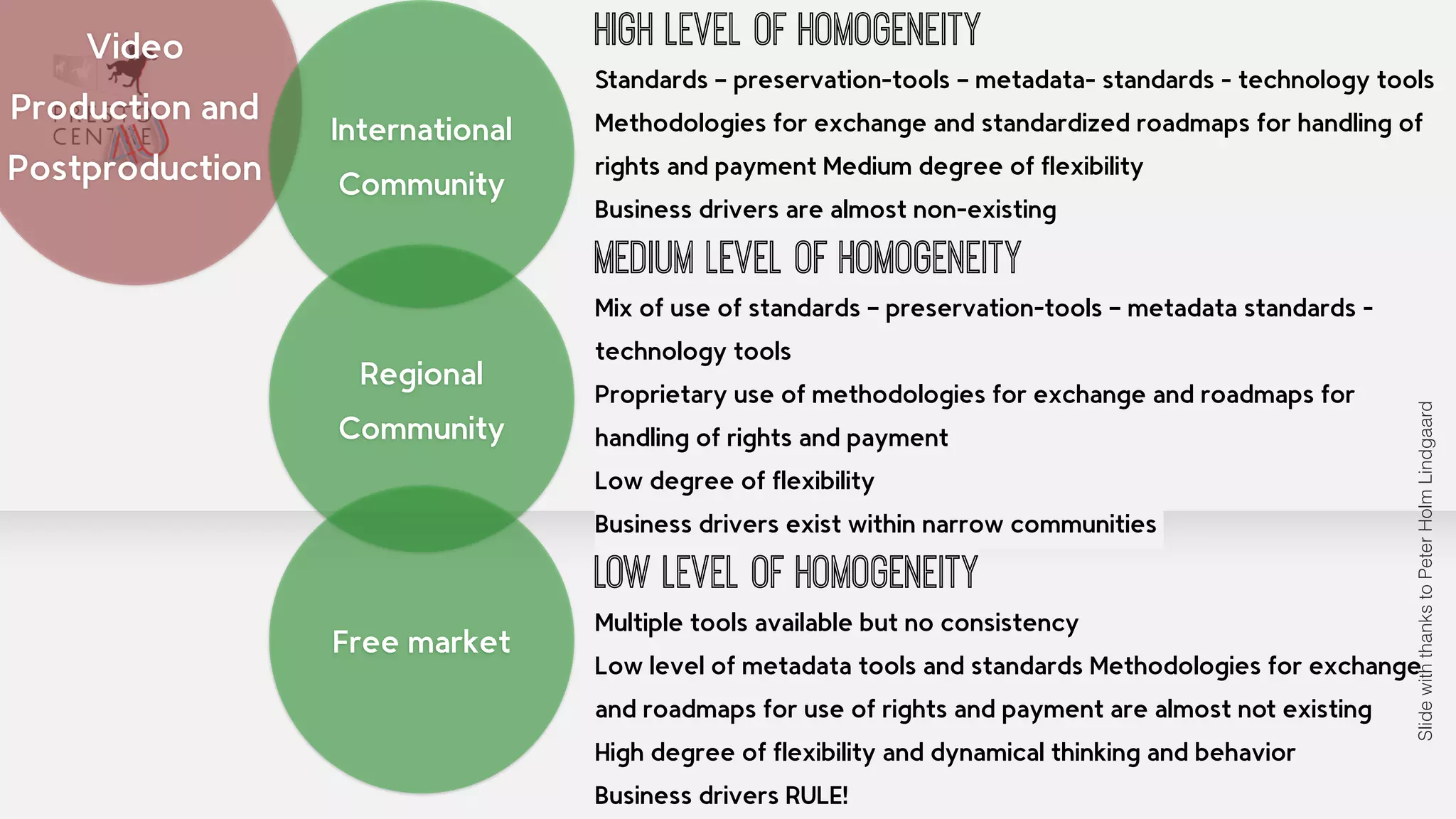 High level of homogeneity 
Standards – preservation-tools – metadata- standards - technology tools 
Methodologies for exchange and standardized roadmaps for handling of 
rights and payment Medium degree of flexibility 
Business drivers are almost non-existing 
Medium level of homogeneity 
Mix of use of standards – preservation-tools – metadata standards - 
technology tools 
Proprietary use of methodologies for exchange and roadmaps for 
handling of rights and payment 
Low degree of flexibility 
Business drivers exist within narrow communities 
Low level of homogeneity 
Multiple tools available but no consistency 
Low level of metadata tools and standards Methodologies for exchange 
and roadmaps for use of rights and payment are almost not existing 
High degree of flexibility and dynamical thinking and behavior 
Business drivers RULE! 
Video 
Production and 
Postproduction 
International 
Community 
Regional 
Community 
Free market 
Slide with thanks to Peter Holm Lindgaard 
 