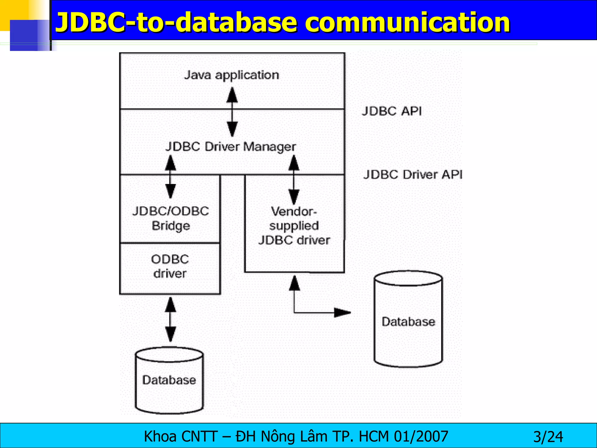 JDBC-to-database communication 