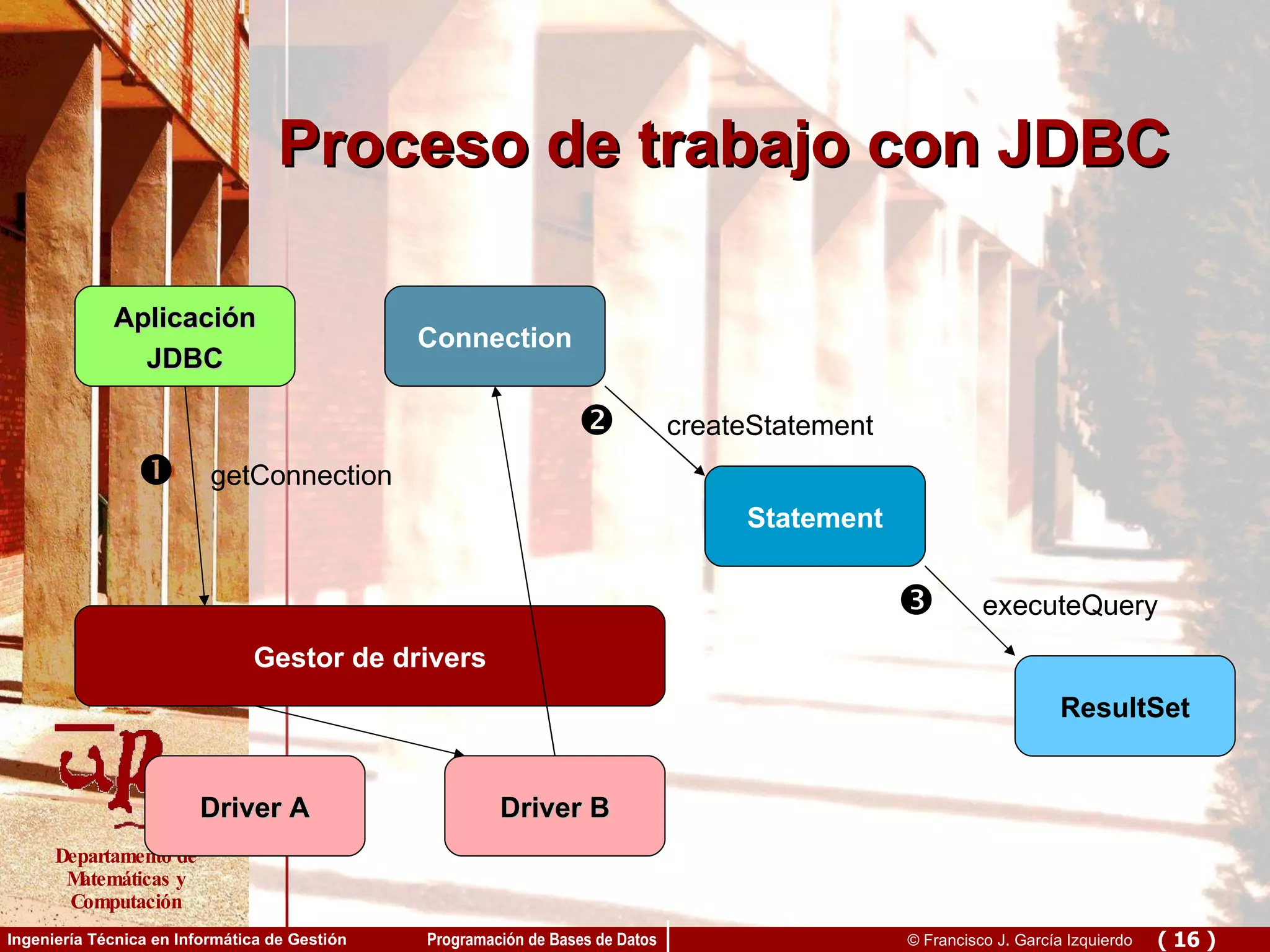 Proceso de trabajo con JDBC Aplicación JDBC Driver A Connection Statement Gestor de drivers Driver B ResultSet    getConnection    createStatement    executeQuery 