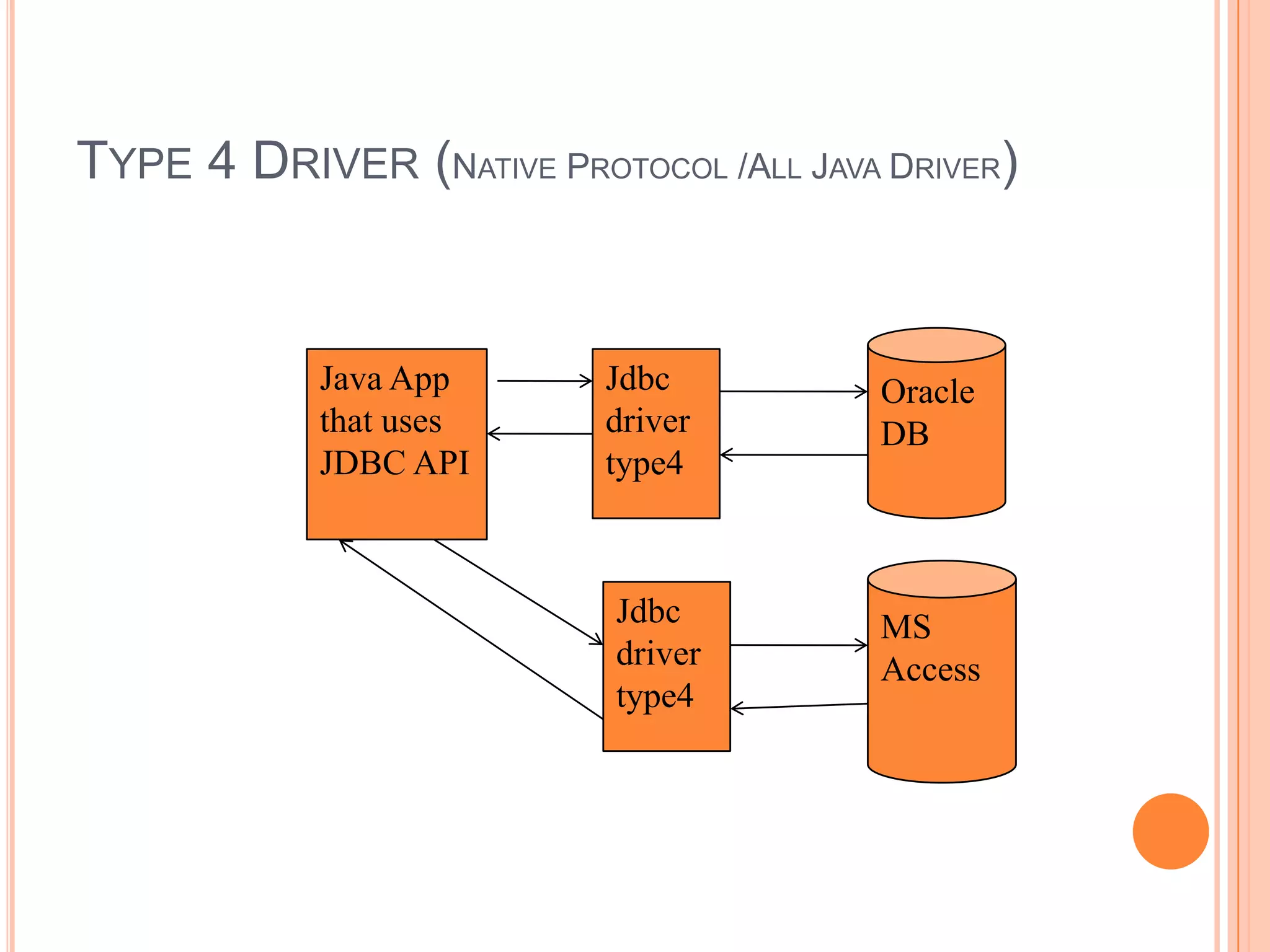 Type 4 Driver (Native Protocol /All Java Driver)OracleDBJava App that uses JDBC APIJdbc driver type4MS AccessJdbc driver type4