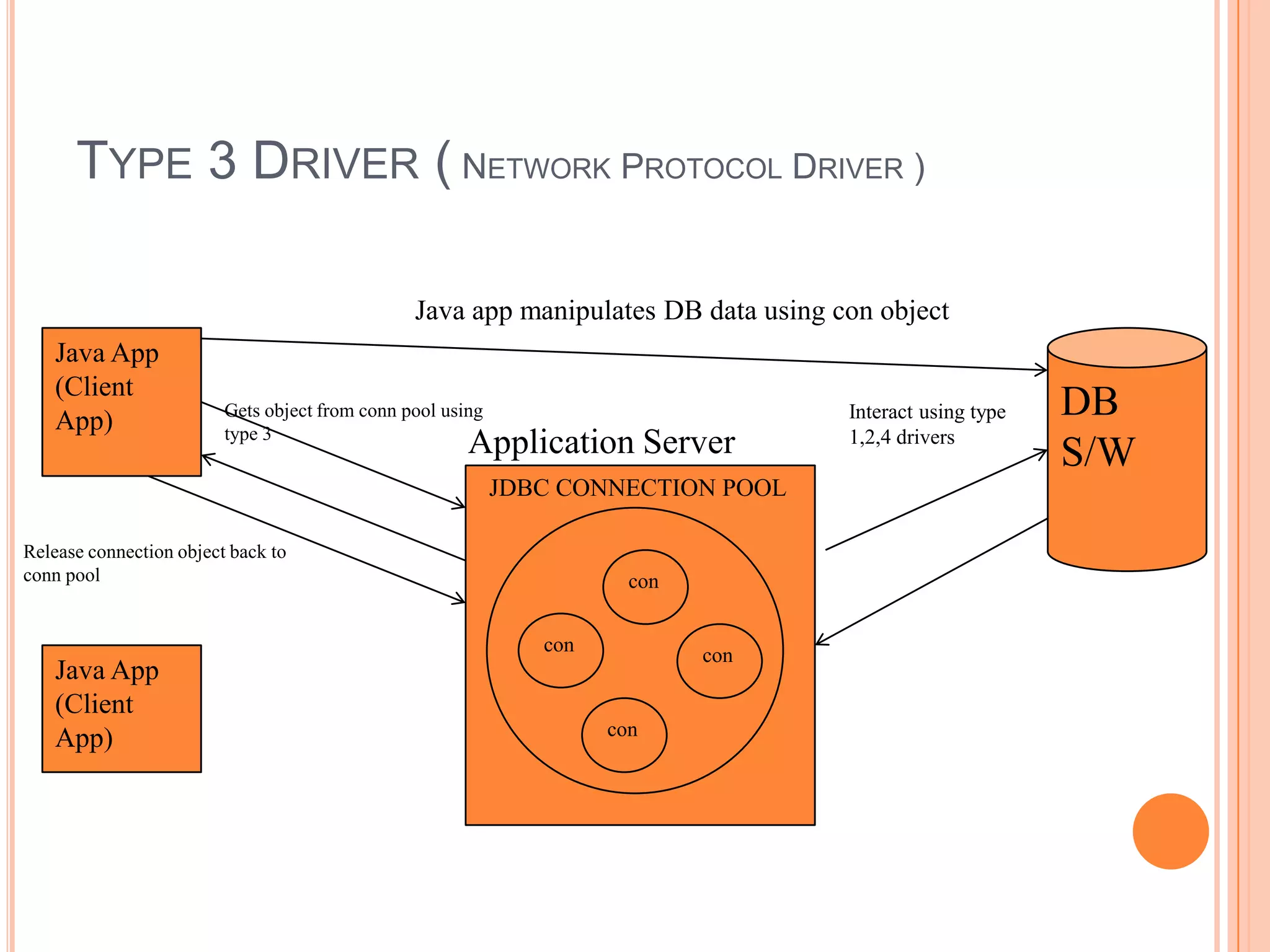 Type 3 Driver ( Network Protocol Driver )Java app manipulates DB data using con objectJava App(Client App)DB S/WInteract using type 1,2,4 driversGets object from conn pool using type 3Application ServerJDBC CONNECTION POOLRelease connection object back to conn poolconconconJava App(Client App)con