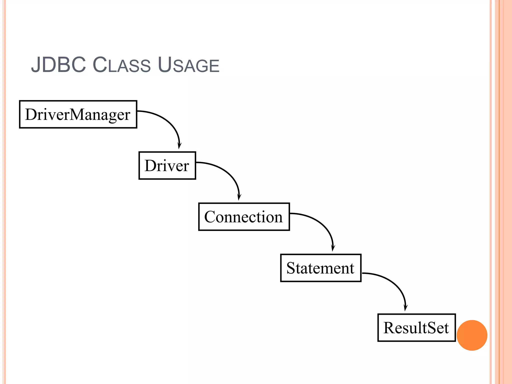 JDBC Class UsageDriverManagerDriverConnectionStatementResultSet