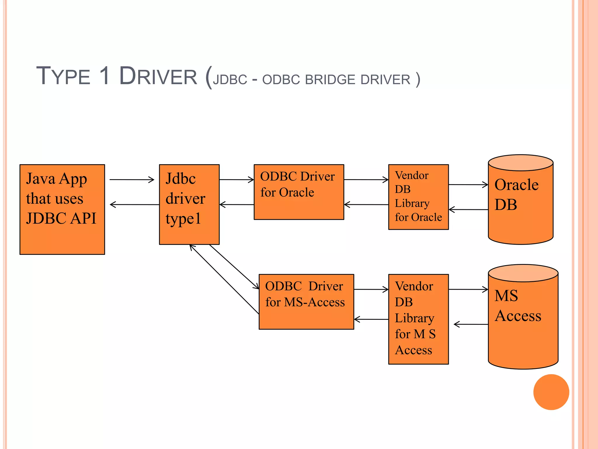 Type 1 Driver (jdbc - odbc bridge driver )OracleDBJava App that uses JDBC APIJdbc driver type1ODBC Driver for OracleVendor DB Library for OracleMS AccessODBC  Driver for MS-AccessVendor DB Library for M S Access