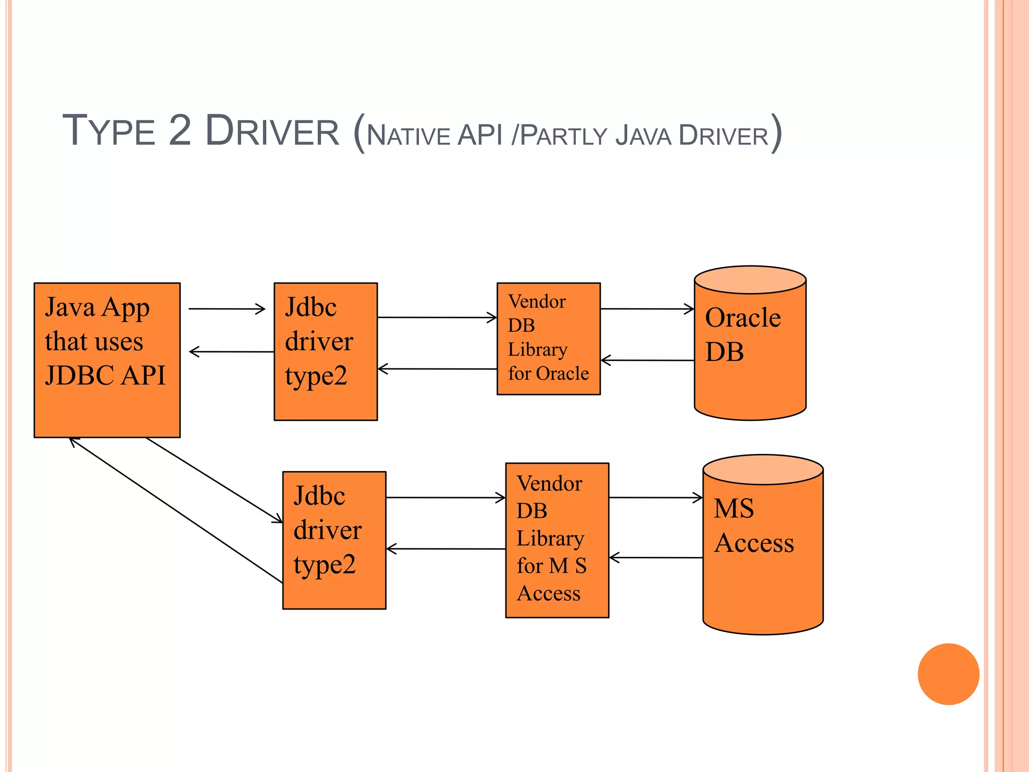 Type 2 Driver (Native API /Partly Java Driver)OracleDBJava App that uses JDBC APIJdbc driver type2Vendor DB Library for OracleMS AccessVendor DB Library for M S AccessJdbc driver type2