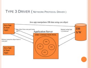 Type 3 Driver ( Network Protocol Driver )Java app manipulates DB data using con objectJava App(Client App)DB S/WInteract using type 1,2,4 driversGets object from conn pool using type 3Application ServerJDBC CONNECTION POOLRelease connection object back to conn poolconconconJava App(Client App)con