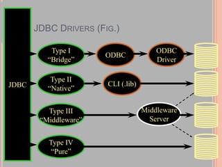 JDBC Drivers (Fig.)JDBCType I“Bridge”ODBCODBCDriverType II“Native”CLI (.lib)MiddlewareServerType III“Middleware”Type IV“Pure”
