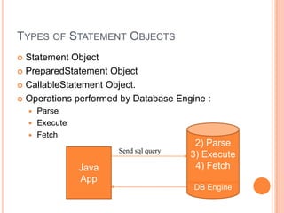 Types of Statement ObjectsStatement ObjectPreparedStatement ObjectCallableStatement Object.Operations performed by Database Engine :ParseExecuteFetch2) Parse3) Execute4) FetchDB EngineSend sql queryJava App