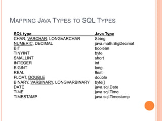 Mapping Java Types to SQL TypesSQL type 	Java TypeCHAR, VARCHAR, LONGVARCHAR	StringNUMERIC, DECIMAL	java.math.BigDecimalBIT	booleanTINYINT	byteSMALLINT	shortINTEGER	intBIGINT	longREAL	floatFLOAT, DOUBLE	doubleBINARY, VARBINARY, LONGVARBINARY	byte[]DATE	java.sql.DateTIME	java.sql.TimeTIMESTAMP	java.sql.Timestamp