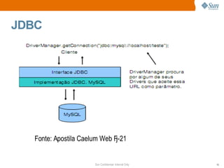 JDBC Fonte: Apostila Caelum Web Fj-21  
