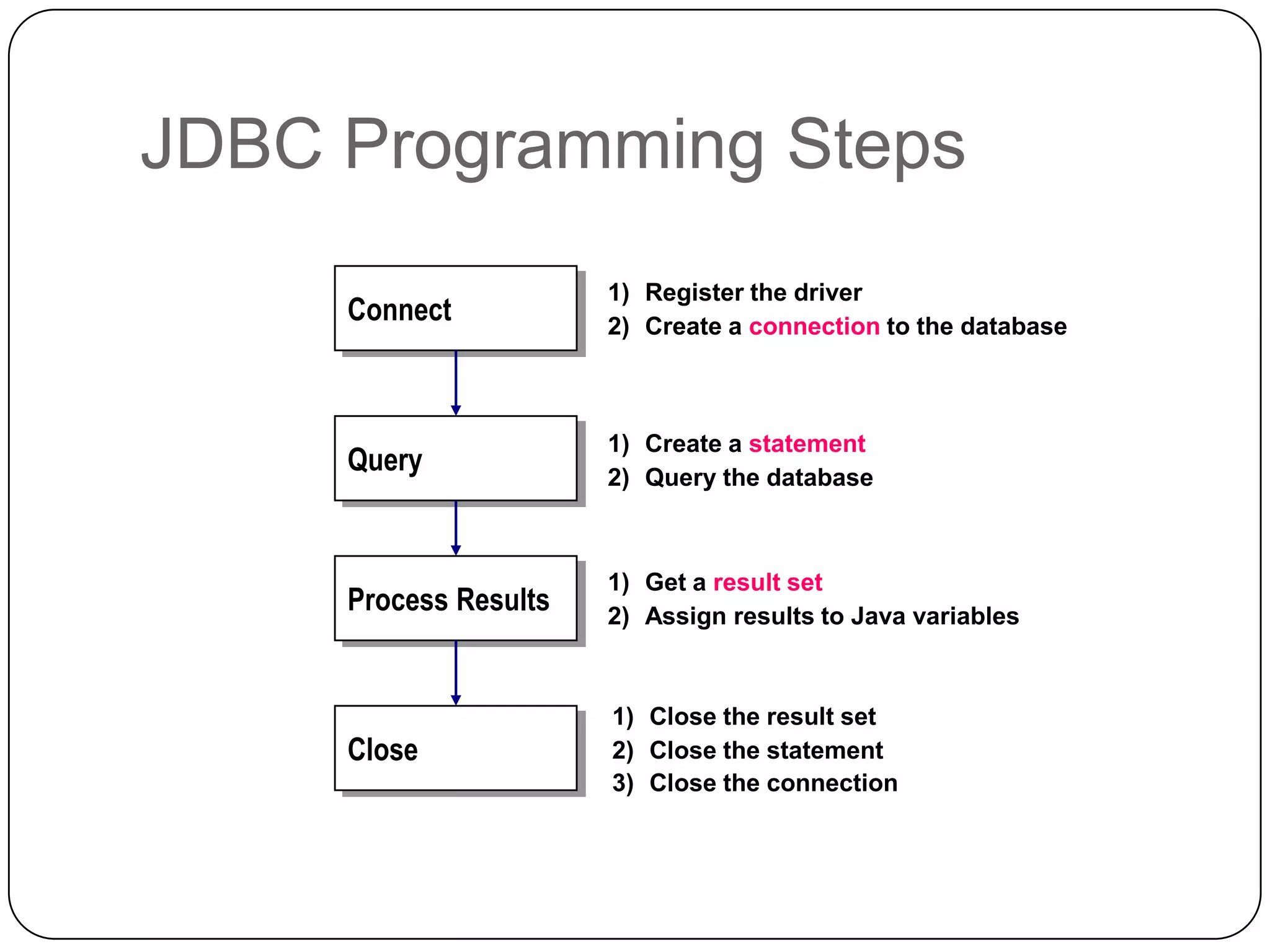 JDBC Programming Steps
                       1) Register the driver
     Connect           2) Create a connection to the database



                       1) Create a statement
     Query             2) Query the database



                       1) Get a result set
     Process Results   2) Assign results to Java variables



                       1) Close the result set
     Close             2) Close the statement
                       3) Close the connection
 