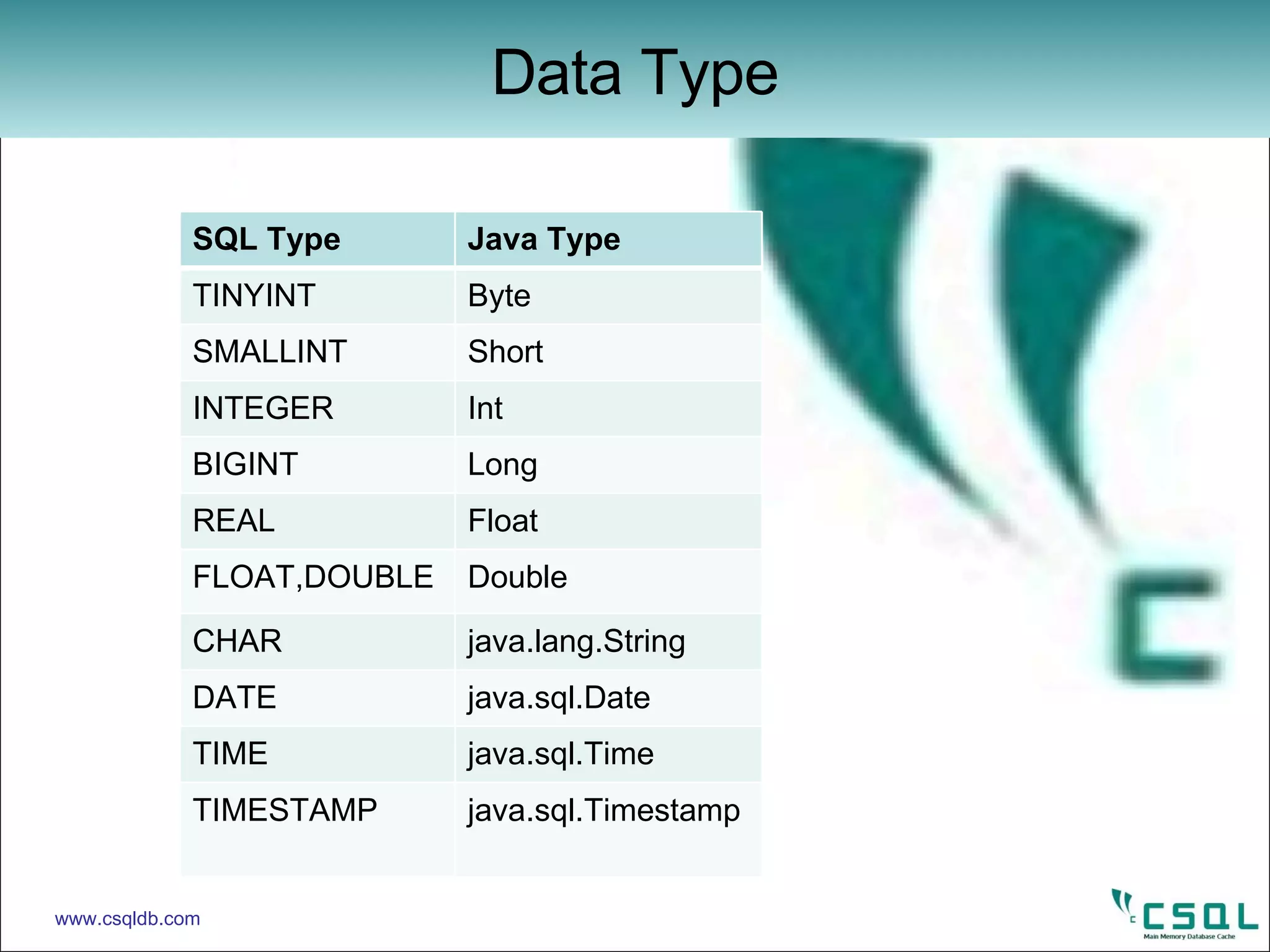 Data Type www.csqldb.com SQL Type Java Type TINYINT Byte SMALLINT Short INTEGER Int BIGINT Long REAL Float FLOAT,DOUBLE Double CHAR java.lang.String DATE java.sql.Date TIME java.sql.Time TIMESTAMP java.sql.Timestamp 