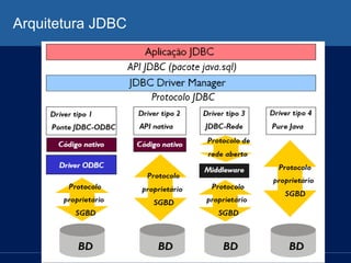 Arquitetura JDBC
 