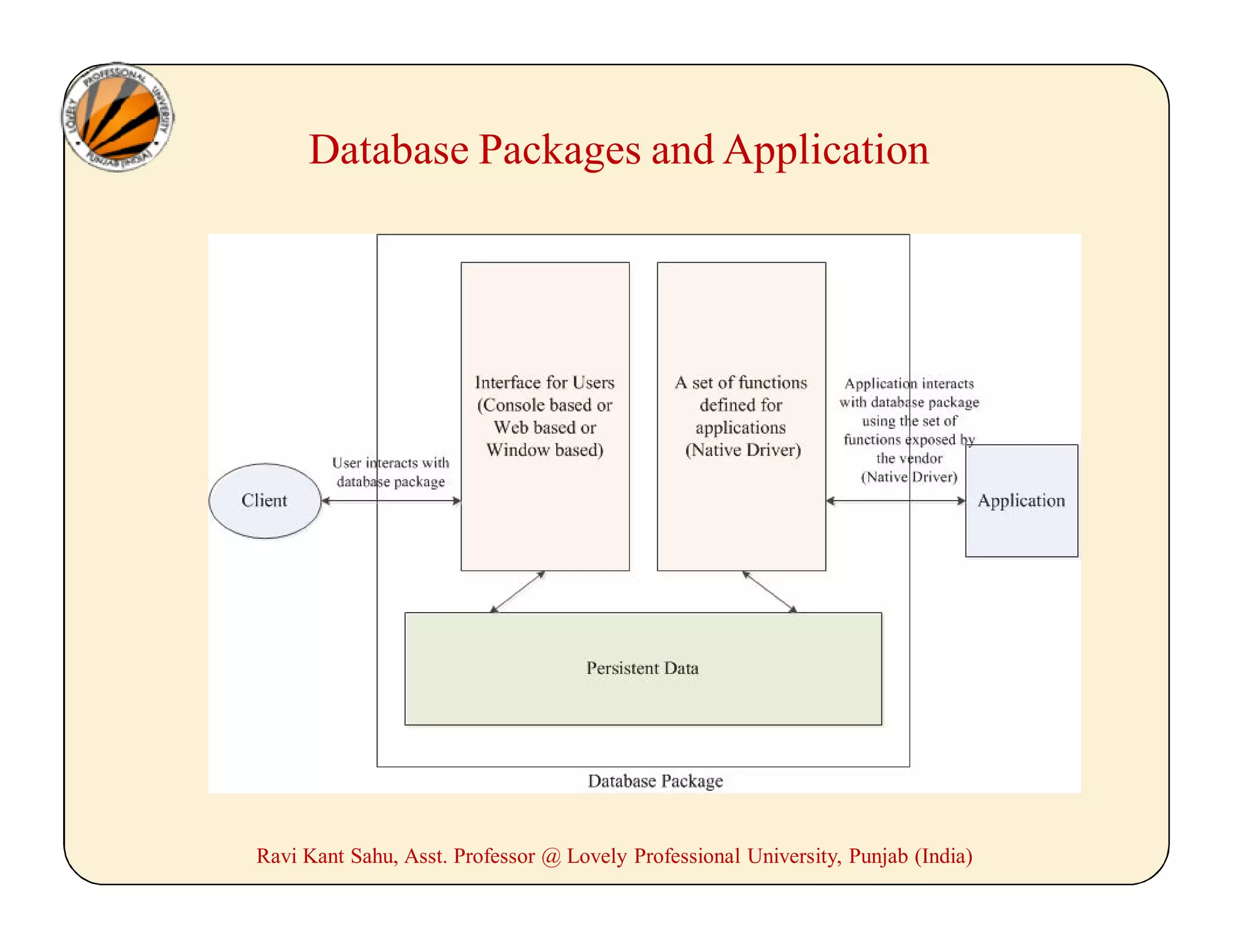 Database Packages and Application
Ravi Kant Sahu, Asst. Professor @ Lovely Professional University, Punjab (India)
 