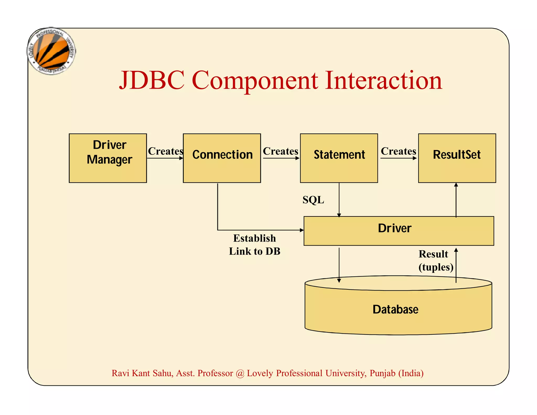 JDBC Component Interaction
Driver
Manager Connection Statement ResultSet
Driver
Database
Creates Creates Creates
SQL
Result
(tuples)
Establish
Link to DB
Ravi Kant Sahu, Asst. Professor @ Lovely Professional University, Punjab (India)
 