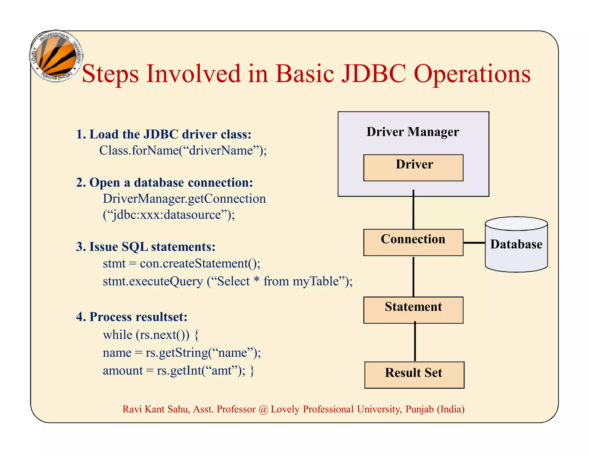 Steps Involved in Basic JDBC Operations
Driver
Driver Manager
Connection
Statement
Result Set
1. Load the JDBC driver class:
Class.forName(“driverName”);
2. Open a database connection:
DriverManager.getConnection
(“jdbc:xxx:datasource”);
3. Issue SQL statements:
stmt = con.createStatement();
stmt.executeQuery (“Select * from myTable”);
4. Process resultset:
while (rs.next()) {
name = rs.getString(“name”);
amount = rs.getInt(“amt”); }
Database
Ravi Kant Sahu, Asst. Professor @ Lovely Professional University, Punjab (India)
 
