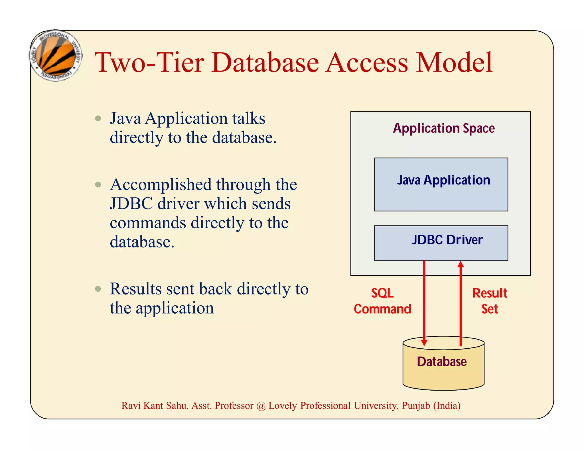 Two-Tier Database Access Model
 Java Application talks
directly to the database.
 Accomplished through the
JDBC driver which sends
commands directly to the
database.
 Results sent back directly to
the application
Application Space
Java Application
JDBC Driver
Database
SQL
Command
Result
Set
Ravi Kant Sahu, Asst. Professor @ Lovely Professional University, Punjab (India)
 