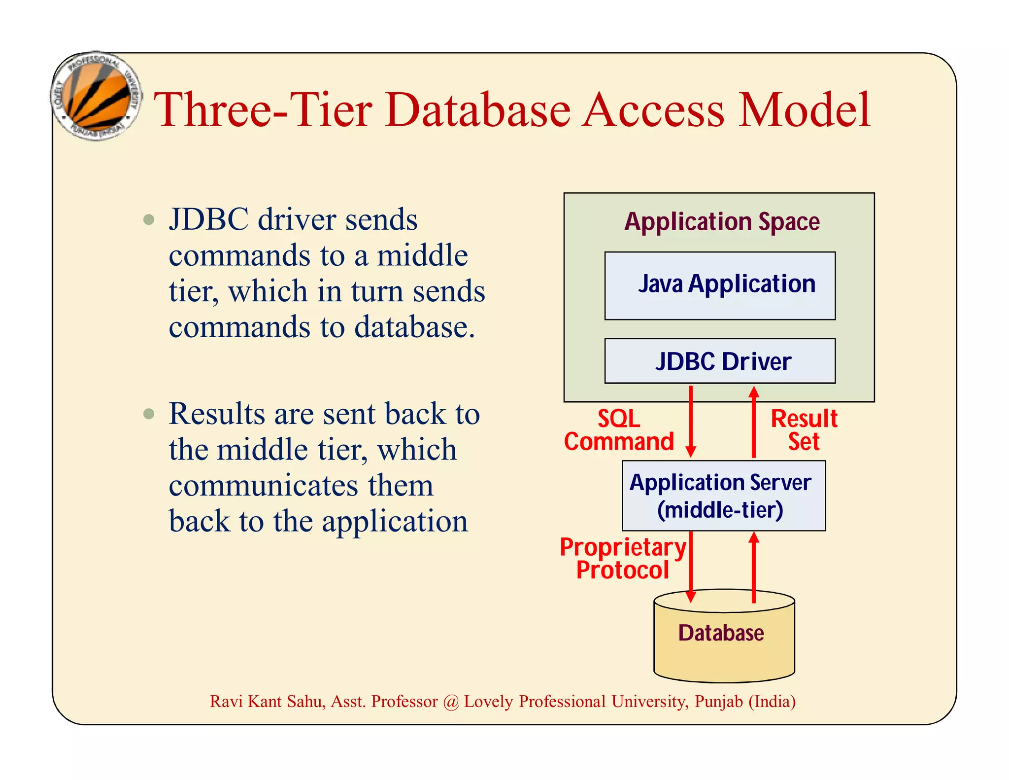 Three-Tier Database Access Model
 JDBC driver sends
commands to a middle
tier, which in turn sends
commands to database.
 Results are sent back to
the middle tier, which
communicates them
back to the application
Application Space
Java Application
JDBC Driver
Database
SQL
Command
Result
Set
Application Server
(middle-tier)
Proprietary
Protocol
Ravi Kant Sahu, Asst. Professor @ Lovely Professional University, Punjab (India)
 