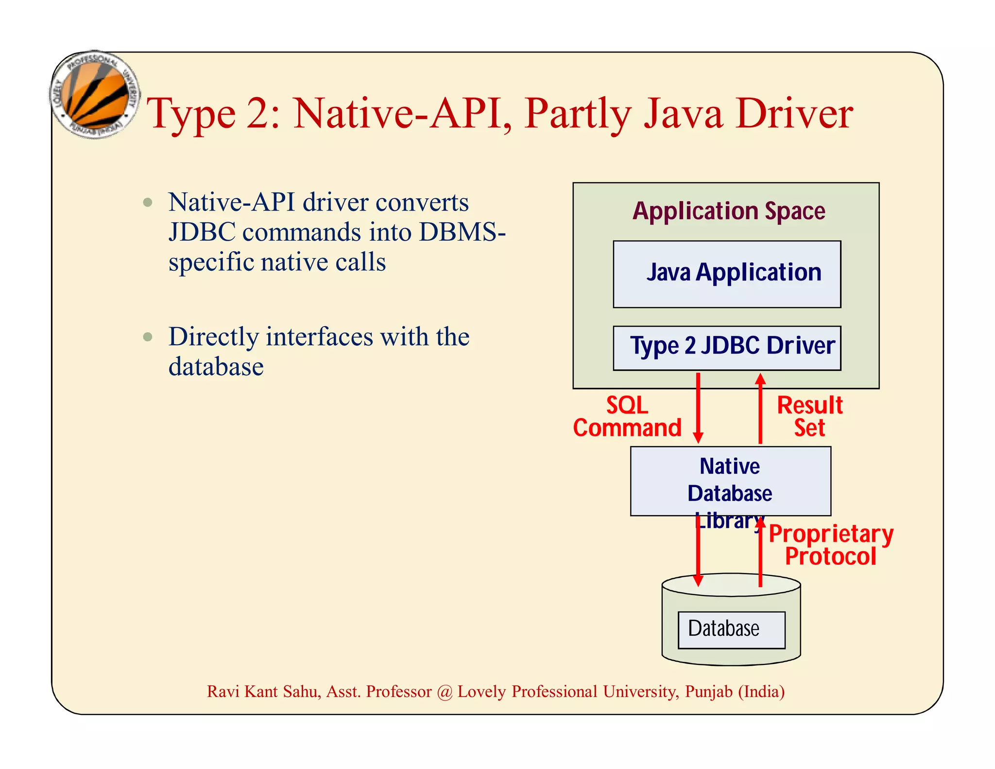Type 2: Native-API, Partly Java Driver
 Native-API driver converts
JDBC commands into DBMS-
specific native calls
 Directly interfaces with the
database
Application Space
Java Application
Type 2 JDBC Driver
Database
SQL
Command
Result
Set
Native
Database
Library
Proprietary
Protocol
Ravi Kant Sahu, Asst. Professor @ Lovely Professional University, Punjab (India)
 