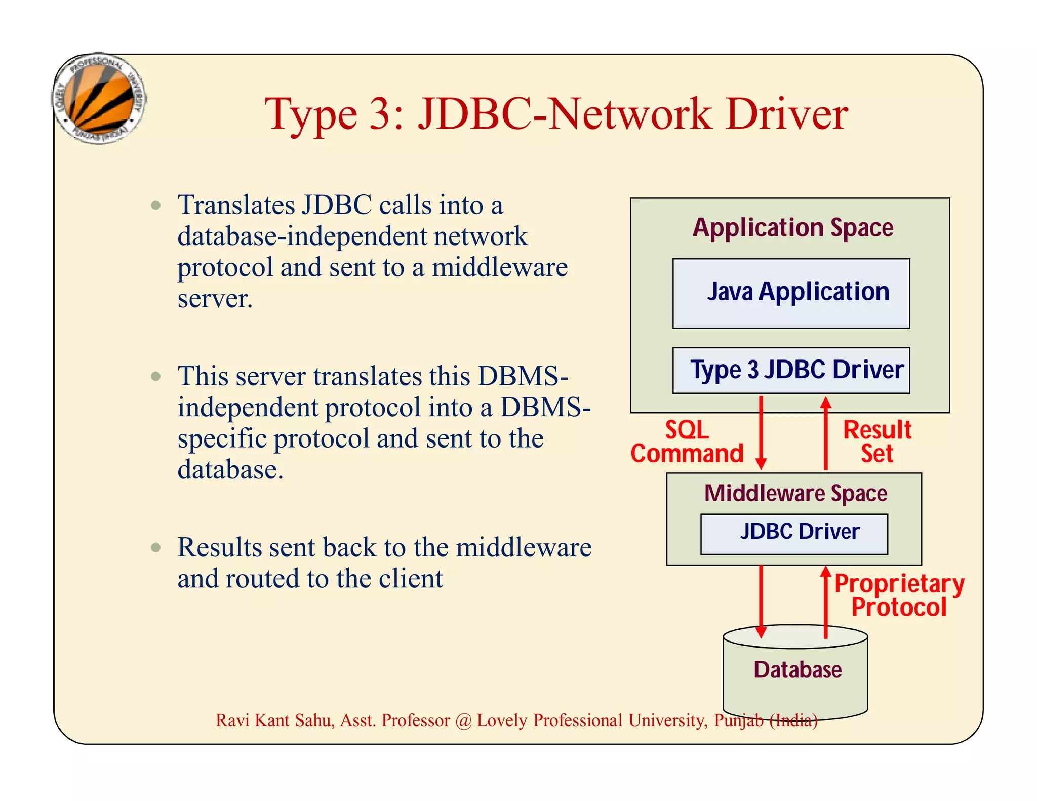 Type 3: JDBC-Network Driver
 Translates JDBC calls into a
database-independent network
protocol and sent to a middleware
server.
 This server translates this DBMS-
independent protocol into a DBMS-
specific protocol and sent to the
database.
 Results sent back to the middleware
and routed to the client
Application Space
Java Application
Type 3 JDBC Driver
Database
SQL
Command
Result
Set
Middleware Space
Proprietary
Protocol
JDBC Driver
Ravi Kant Sahu, Asst. Professor @ Lovely Professional University, Punjab (India)
 