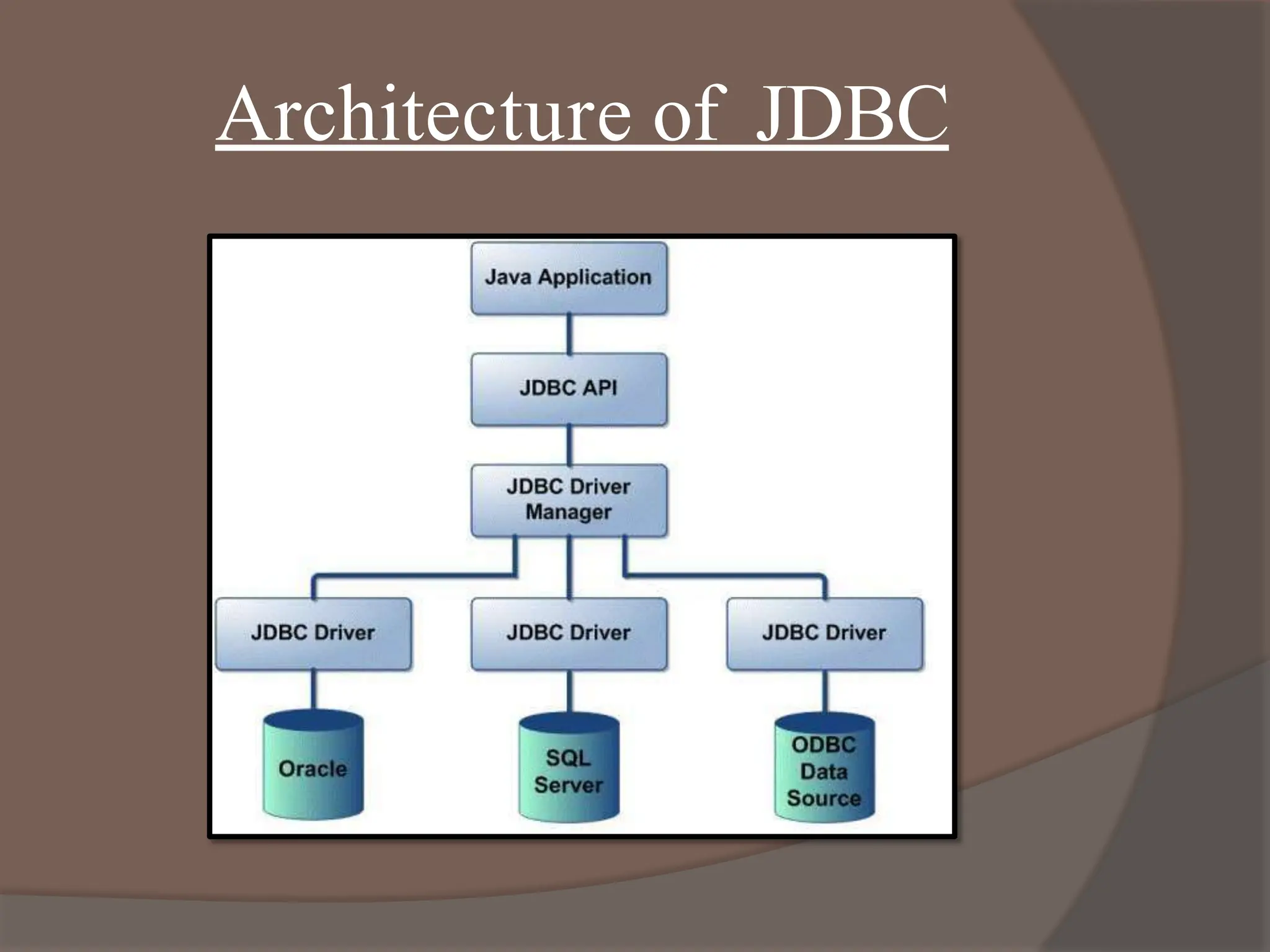 Architecture of JDBC
 