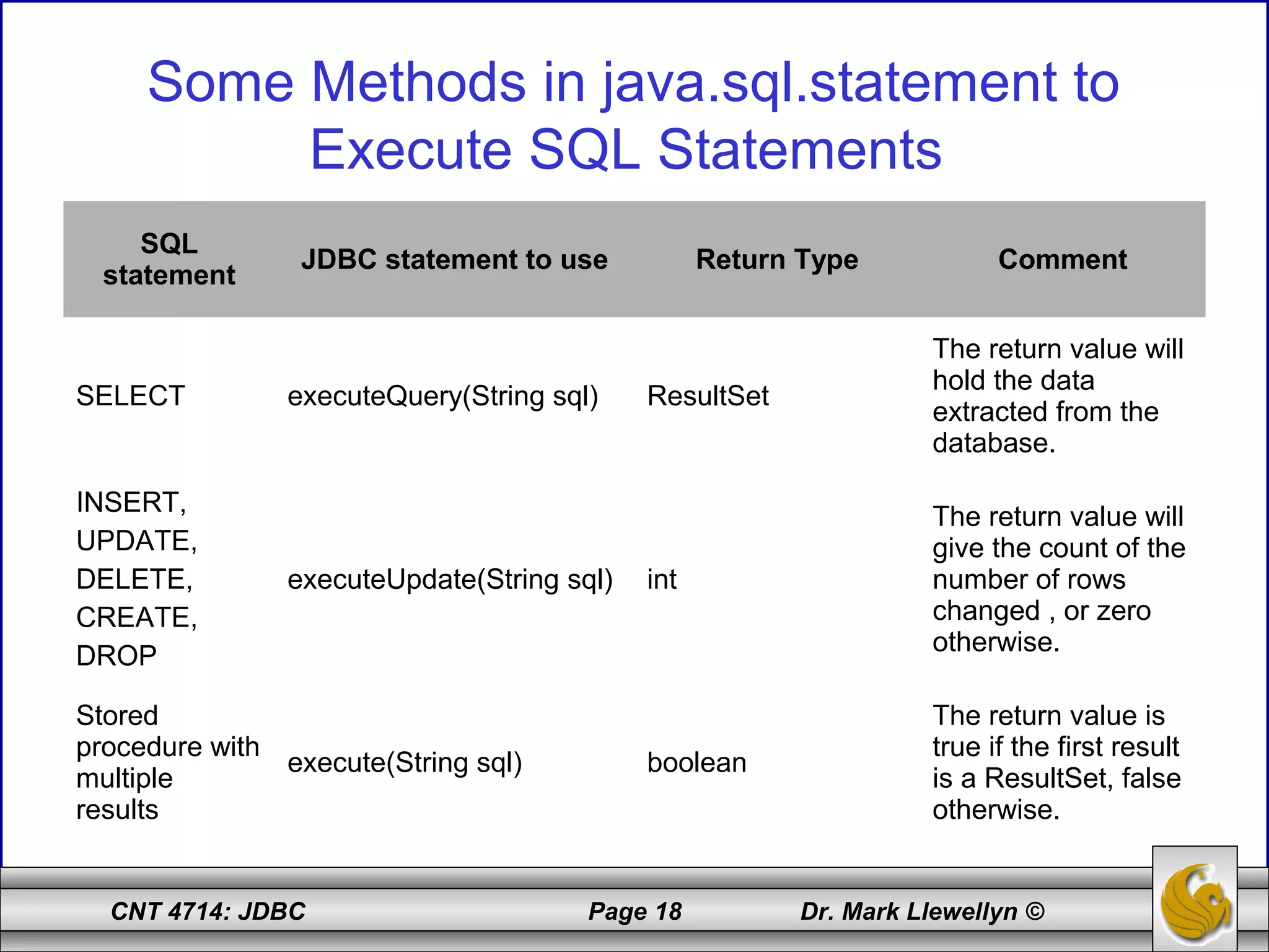 CNT 4714: JDBC Page 18 Dr. Mark Llewellyn ©
Some Methods in java.sql.statement to
Execute SQL Statements
SQL
statement
JDBC statement to use Return Type Comment
SELECT executeQuery(String sql) ResultSet
The return value will
hold the data
extracted from the
database.
INSERT,
UPDATE,
DELETE,
CREATE,
DROP
executeUpdate(String sql) int
The return value will
give the count of the
number of rows
changed , or zero
otherwise.
Stored
procedure with
multiple
results
execute(String sql) boolean
The return value is
true if the first result
is a ResultSet, false
otherwise.
 