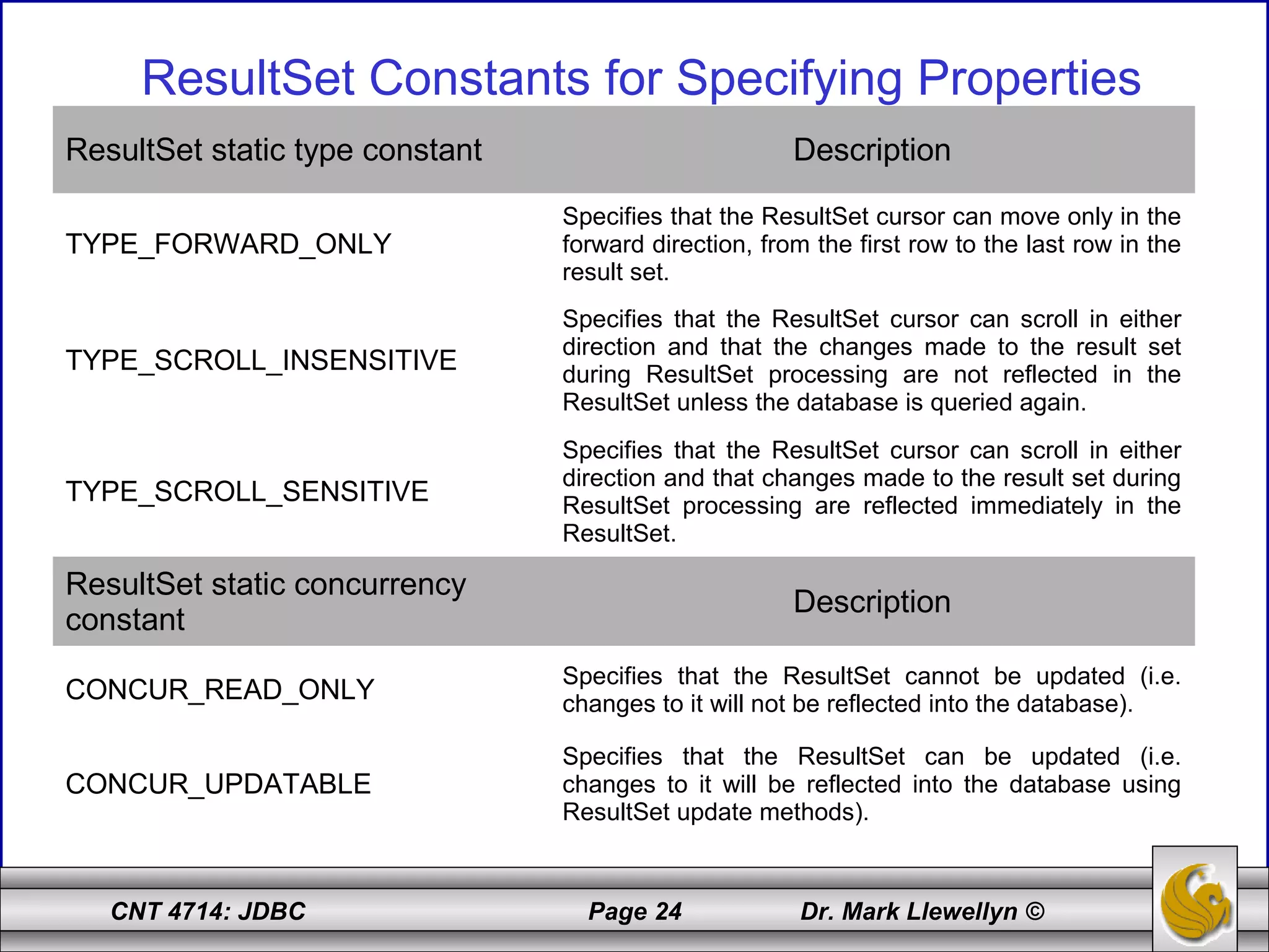 CNT 4714: JDBC Page 24 Dr. Mark Llewellyn ©
ResultSet Constants for Specifying Properties
ResultSet static type constant Description
TYPE_FORWARD_ONLY
Specifies that the ResultSet cursor can move only in the
forward direction, from the first row to the last row in the
result set.
TYPE_SCROLL_INSENSITIVE
Specifies that the ResultSet cursor can scroll in either
direction and that the changes made to the result set
during ResultSet processing are not reflected in the
ResultSet unless the database is queried again.
TYPE_SCROLL_SENSITIVE
Specifies that the ResultSet cursor can scroll in either
direction and that changes made to the result set during
ResultSet processing are reflected immediately in the
ResultSet.
ResultSet static concurrency
constant
Description
CONCUR_READ_ONLY
Specifies that the ResultSet cannot be updated (i.e.
changes to it will not be reflected into the database).
CONCUR_UPDATABLE
Specifies that the ResultSet can be updated (i.e.
changes to it will be reflected into the database using
ResultSet update methods).
 