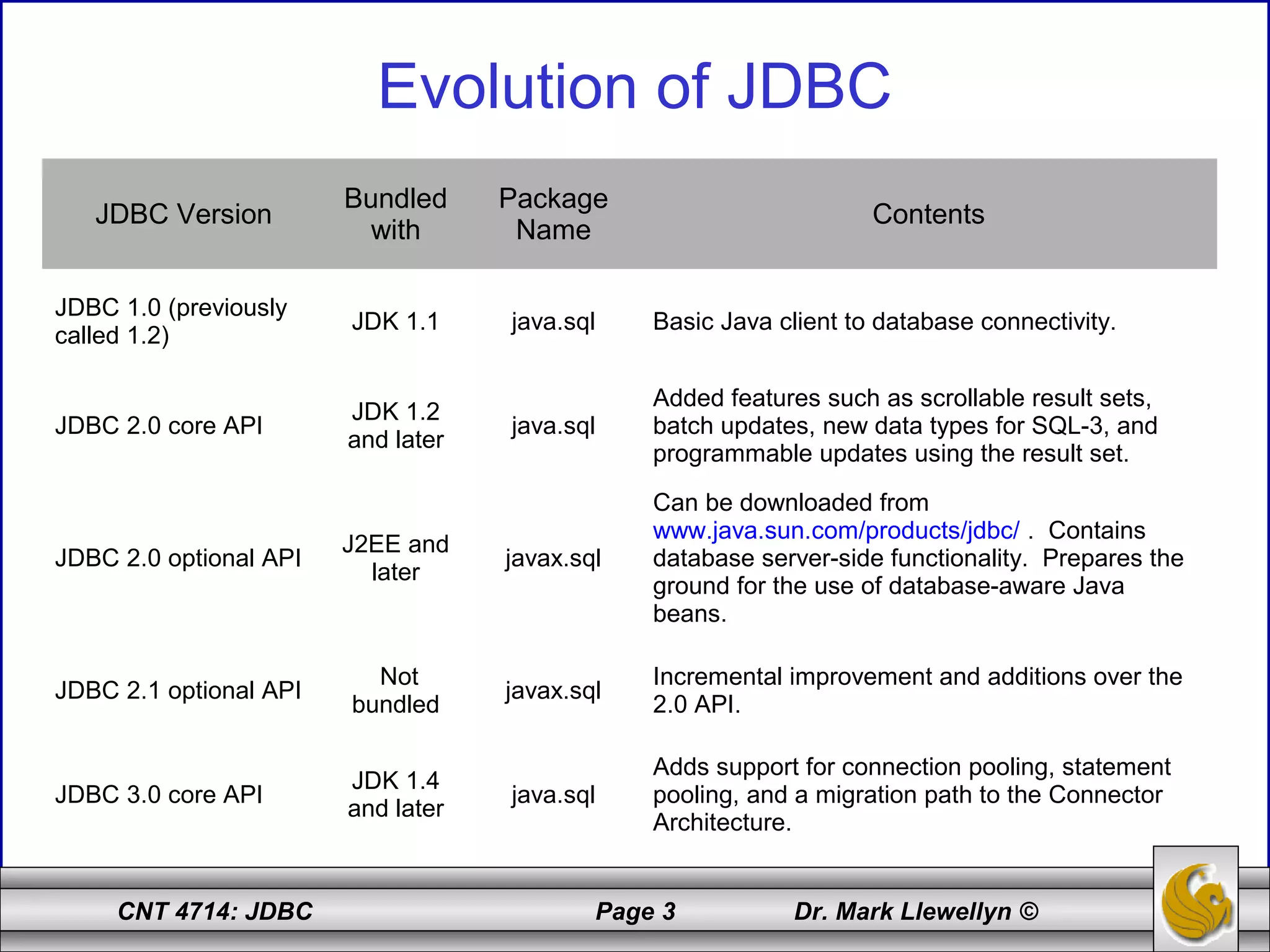 CNT 4714: JDBC Page 3 Dr. Mark Llewellyn ©
Evolution of JDBC
JDBC Version
Bundled
with
Package
Name
Contents
JDBC 1.0 (previously
called 1.2)
JDK 1.1 java.sql Basic Java client to database connectivity.
JDBC 2.0 core API
JDK 1.2
and later
java.sql
Added features such as scrollable result sets,
batch updates, new data types for SQL-3, and
programmable updates using the result set.
JDBC 2.0 optional API
J2EE and
later
javax.sql
Can be downloaded from
www.java.sun.com/products/jdbc/ . Contains
database server-side functionality. Prepares the
ground for the use of database-aware Java
beans.
JDBC 2.1 optional API
Not
bundled
javax.sql
Incremental improvement and additions over the
2.0 API.
JDBC 3.0 core API
JDK 1.4
and later
java.sql
Adds support for connection pooling, statement
pooling, and a migration path to the Connector
Architecture.
 