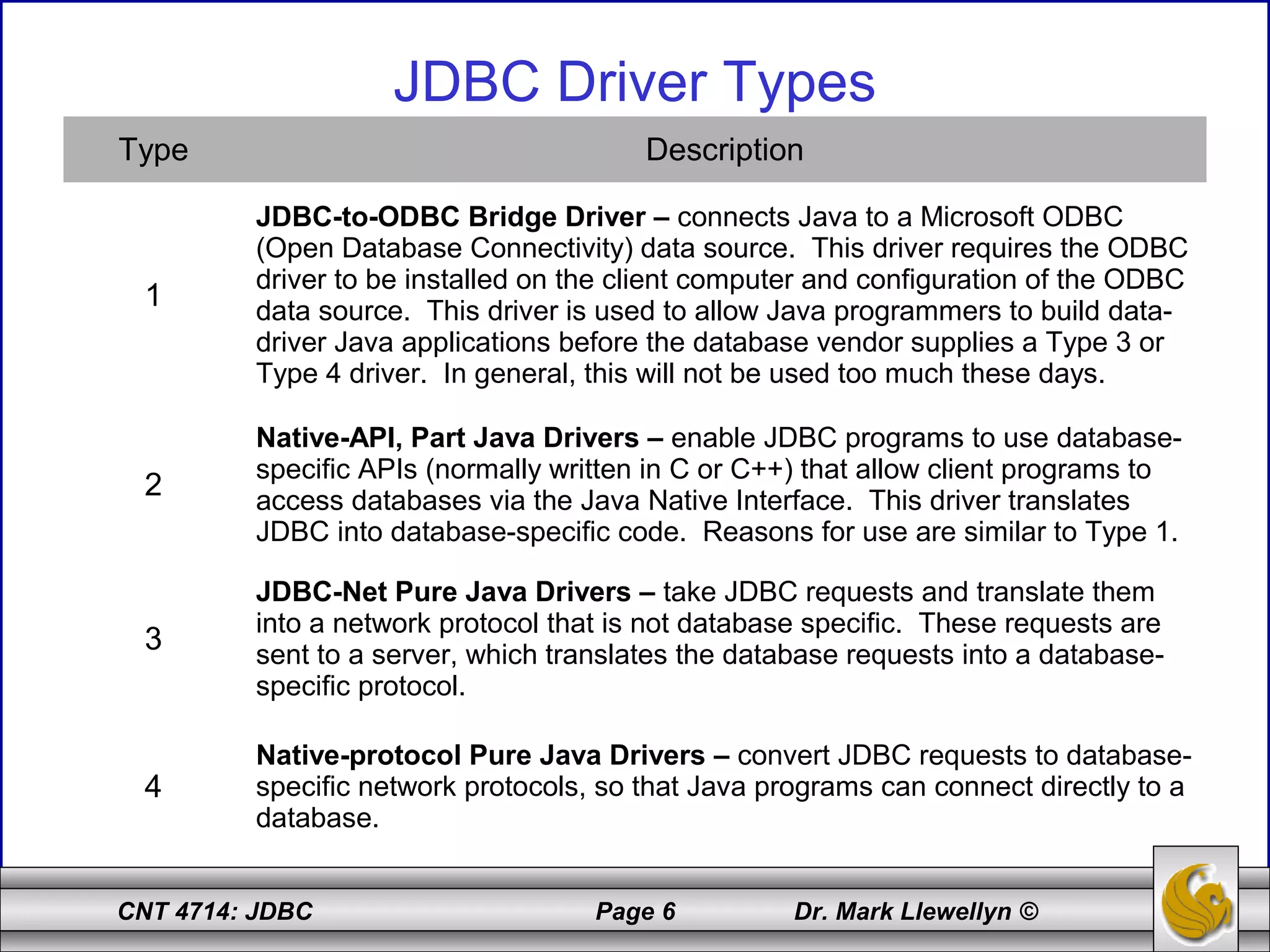 CNT 4714: JDBC Page 6 Dr. Mark Llewellyn ©
JDBC Driver Types
Type Description
1
JDBC-to-ODBC Bridge Driver – connects Java to a Microsoft ODBC
(Open Database Connectivity) data source. This driver requires the ODBC
driver to be installed on the client computer and configuration of the ODBC
data source. This driver is used to allow Java programmers to build data-
driver Java applications before the database vendor supplies a Type 3 or
Type 4 driver. In general, this will not be used too much these days.
2
Native-API, Part Java Drivers – enable JDBC programs to use database-
specific APIs (normally written in C or C++) that allow client programs to
access databases via the Java Native Interface. This driver translates
JDBC into database-specific code. Reasons for use are similar to Type 1.
3
JDBC-Net Pure Java Drivers – take JDBC requests and translate them
into a network protocol that is not database specific. These requests are
sent to a server, which translates the database requests into a database-
specific protocol.
4
Native-protocol Pure Java Drivers – convert JDBC requests to database-
specific network protocols, so that Java programs can connect directly to a
database.
 