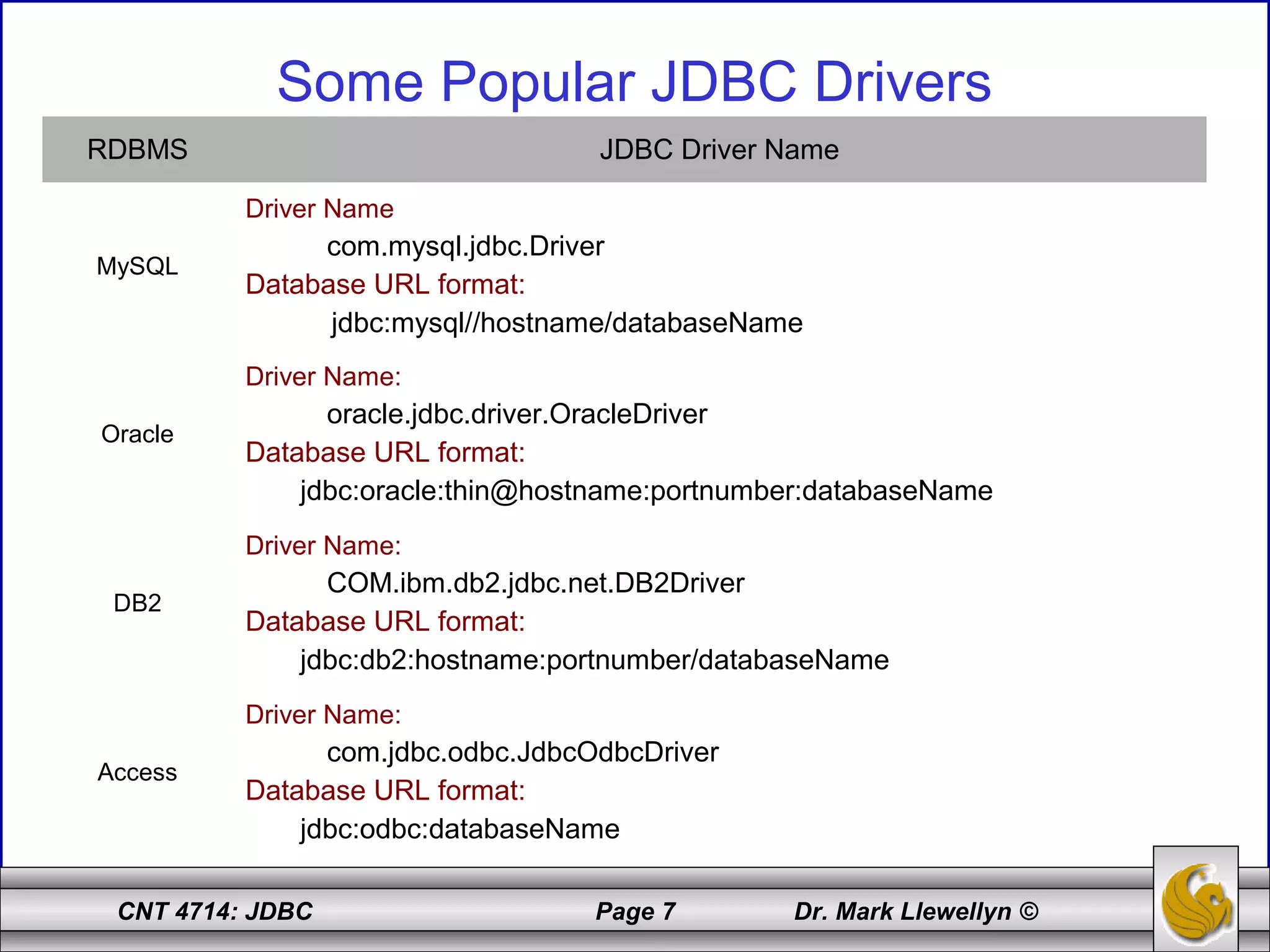 CNT 4714: JDBC Page 7 Dr. Mark Llewellyn ©
Some Popular JDBC Drivers
RDBMS JDBC Driver Name
MySQL
Driver Name
com.mysql.jdbc.Driver
Database URL format:
jdbc:mysql//hostname/databaseName
Oracle
Driver Name:
oracle.jdbc.driver.OracleDriver
Database URL format:
jdbc:oracle:thin@hostname:portnumber:databaseName
DB2
Driver Name:
COM.ibm.db2.jdbc.net.DB2Driver
Database URL format:
jdbc:db2:hostname:portnumber/databaseName
Access
Driver Name:
com.jdbc.odbc.JdbcOdbcDriver
Database URL format:
jdbc:odbc:databaseName
 