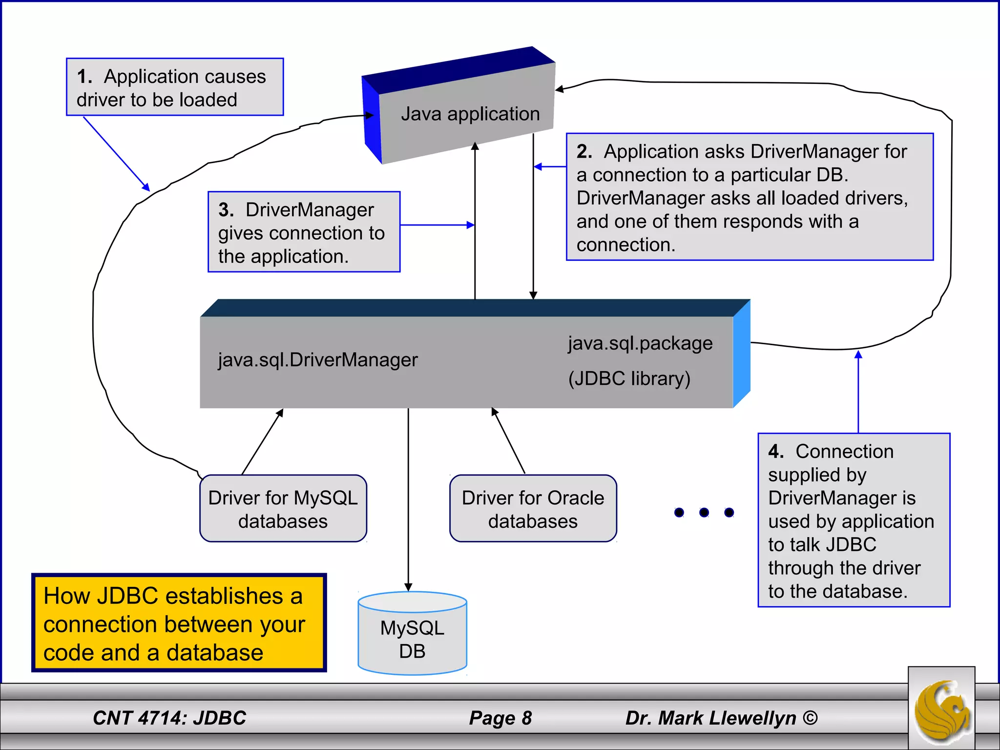 CNT 4714: JDBC Page 8 Dr. Mark Llewellyn ©
Java application
java.sql.DriverManager
java.sql.package
(JDBC library)
Driver for MySQL
databases
Driver for Oracle
databases
MySQL
DB
1. Application causes
driver to be loaded
2. Application asks DriverManager for
a connection to a particular DB.
DriverManager asks all loaded drivers,
and one of them responds with a
connection.
3. DriverManager
gives connection to
the application.
4. Connection
supplied by
DriverManager is
used by application
to talk JDBC
through the driver
to the database.How JDBC establishes a
connection between your
code and a database
 