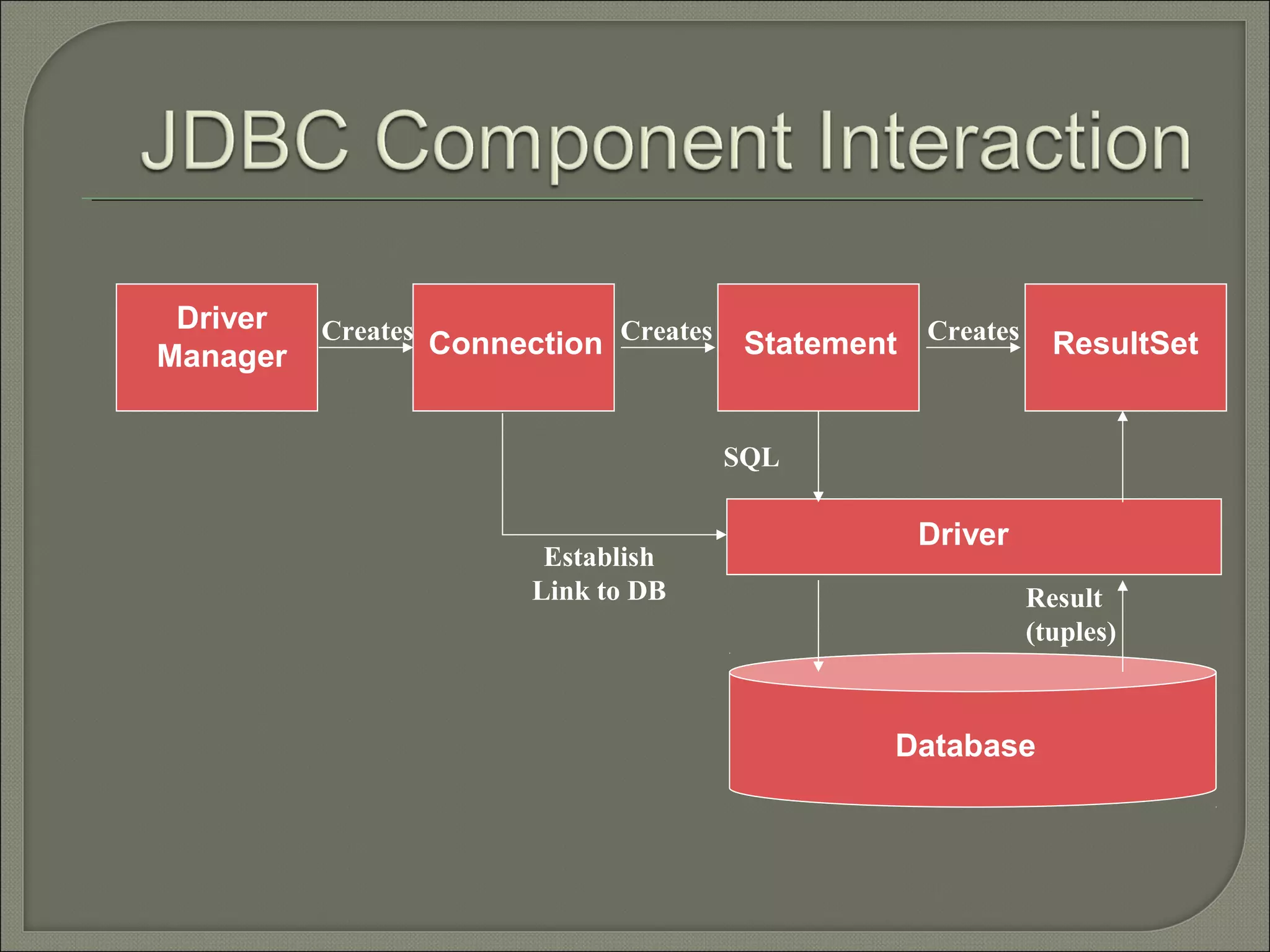 Driver
Manager

Creates Connection Creates

Statement Creates

ResultSet

SQL
Establish
Link to DB

Driver
Result
(tuples)

Database

 