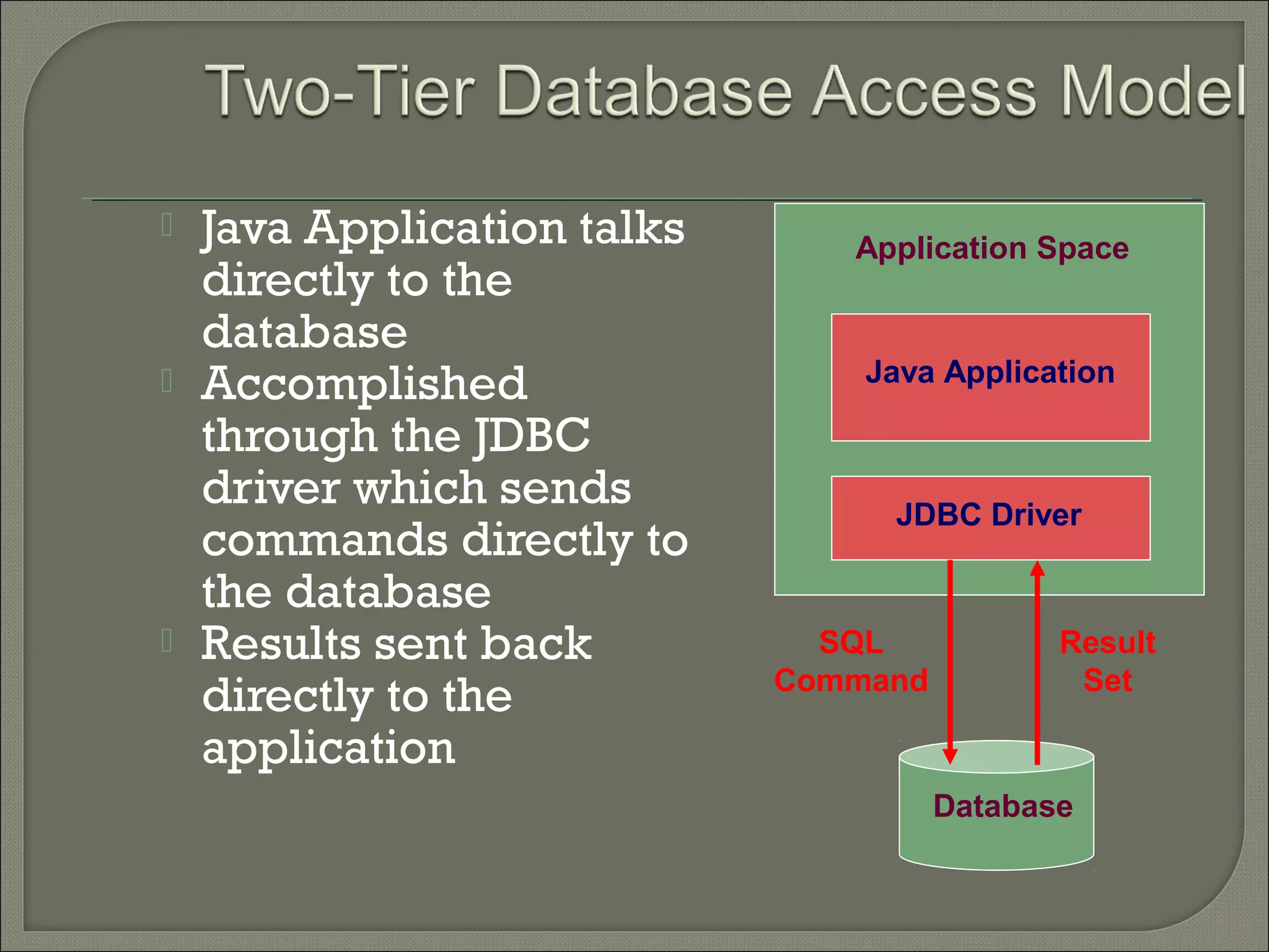 





Java Application talks
directly to the
database
Accomplished
through the JDBC
driver which sends
commands directly to
the database
Results sent back
directly to the
application

Application Space

Java Application

JDBC Driver

SQL
Command

Result
Set

Database

 