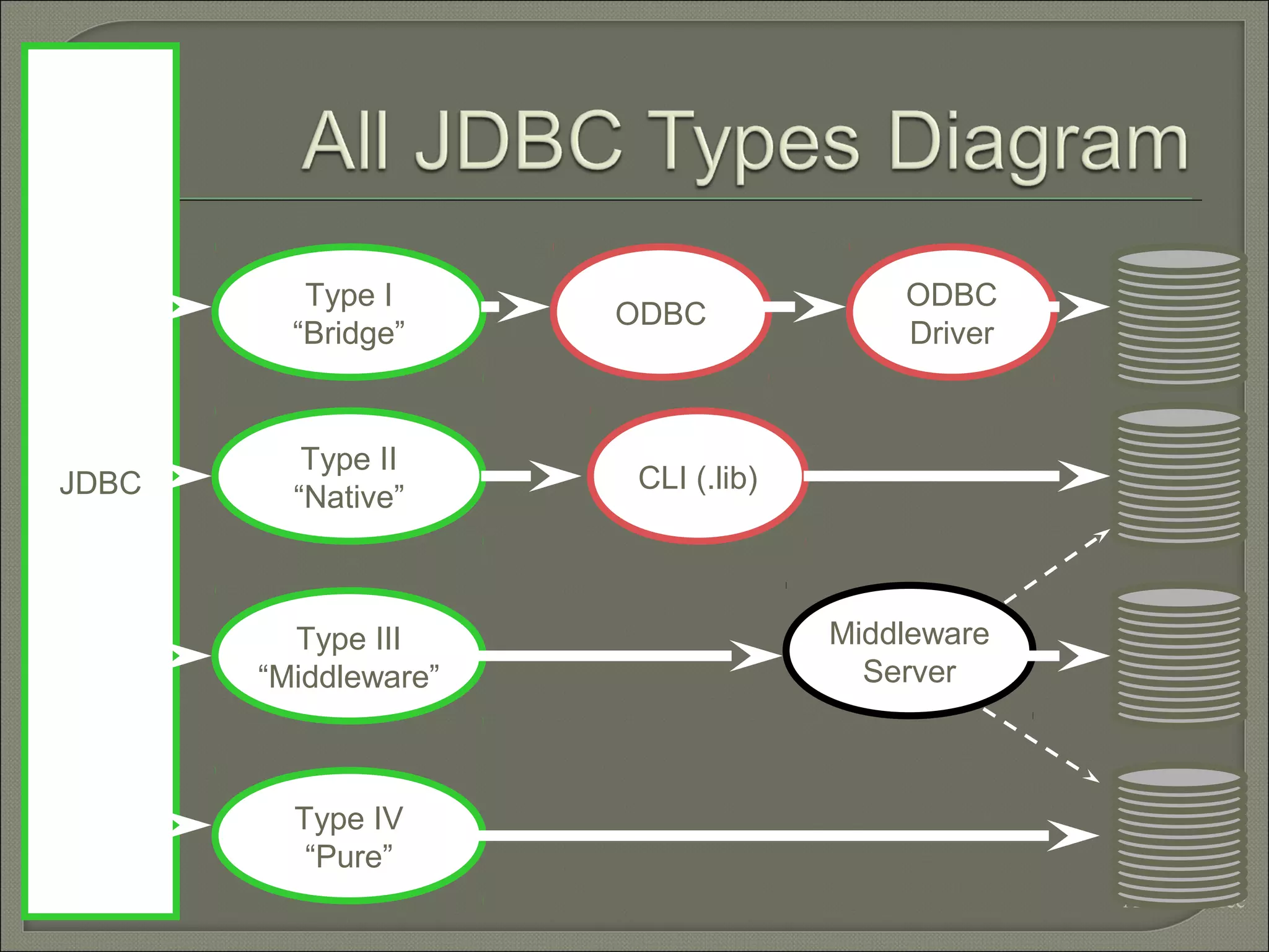 Type I
“Bridge”

JDBC

Type II
“Native”

Type III
“Middleware”

ODBC

ODBC
Driver

CLI (.lib)

Middleware
Server

Type IV
“Pure”
Alex Chaffee

 