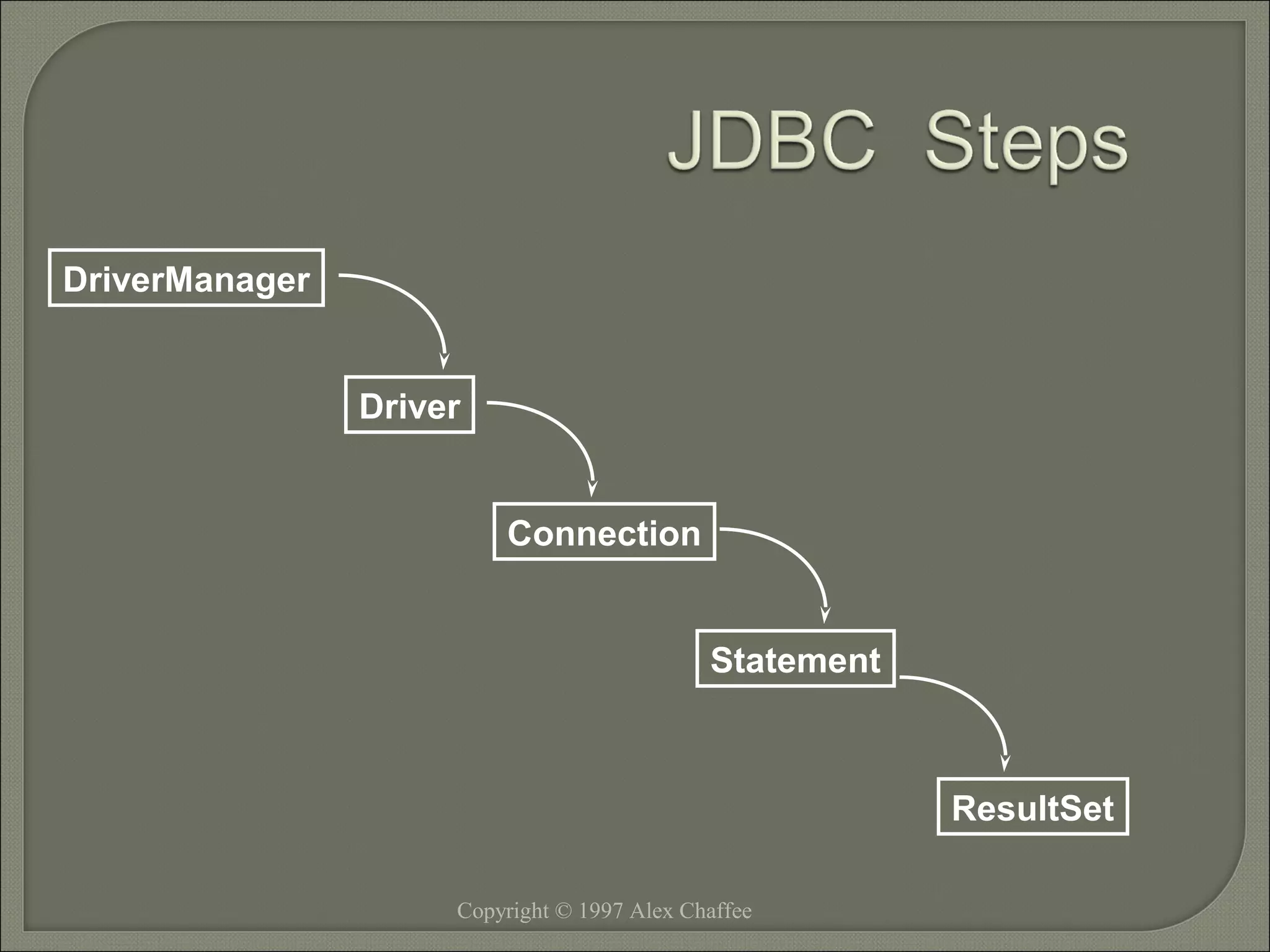 DriverManager
Driver
Connection
Statement

ResultSet
Copyright © 1997 Alex Chaffee

 