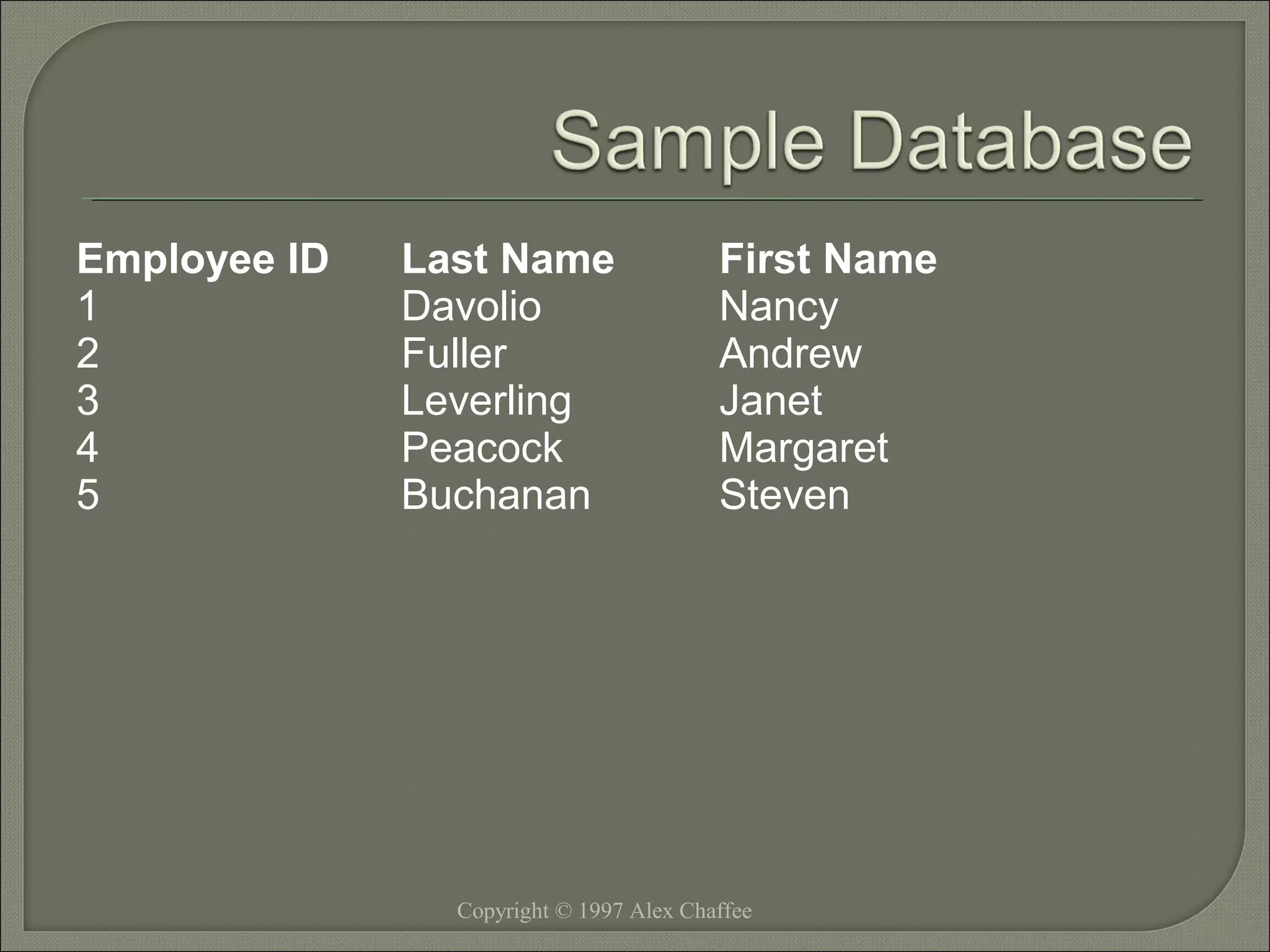 Employee ID
1
2
3
4
5

Last Name
Davolio
Fuller
Leverling
Peacock
Buchanan

First Name
Nancy
Andrew
Janet
Margaret
Steven

Copyright © 1997 Alex Chaffee

 