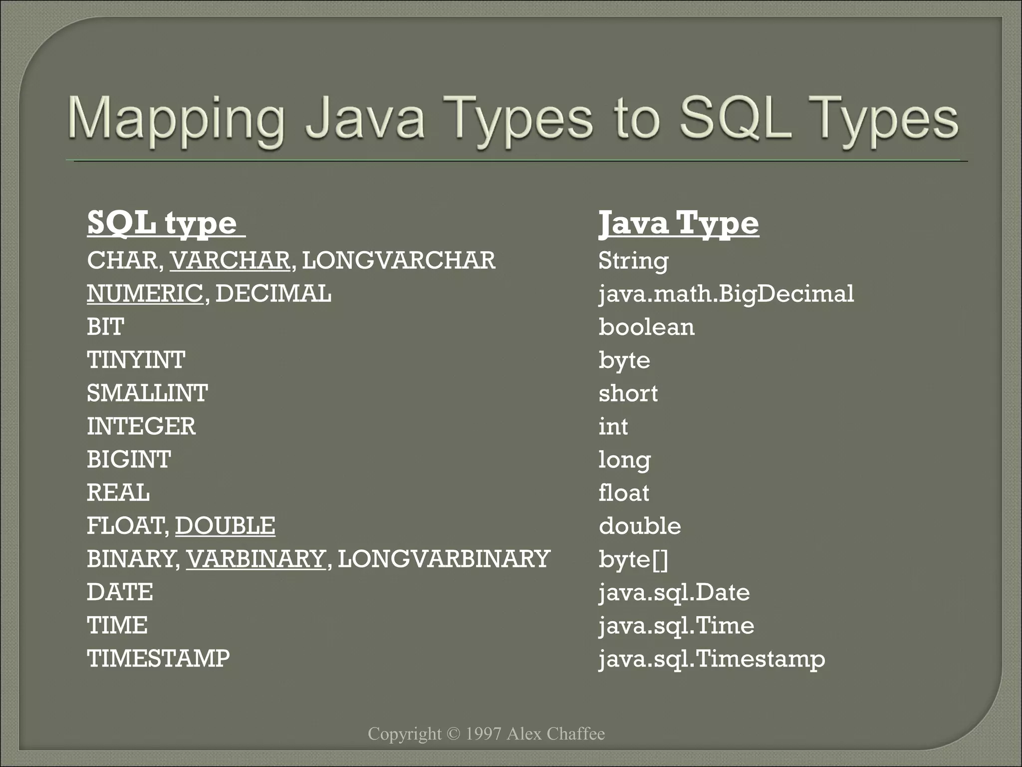 SQL type

Java Type

CHAR, VARCHAR, LONGVARCHAR
NUMERIC, DECIMAL
BIT
TINYINT
SMALLINT
INTEGER
BIGINT
REAL
FLOAT, DOUBLE
BINARY, VARBINARY, LONGVARBINARY
DATE
TIME
TIMESTAMP

String
java.math.BigDecimal
boolean
byte
short
int
long
float
double
byte[]
java.sql.Date
java.sql.Time
java.sql.Timestamp

Copyright © 1997 Alex Chaffee

 