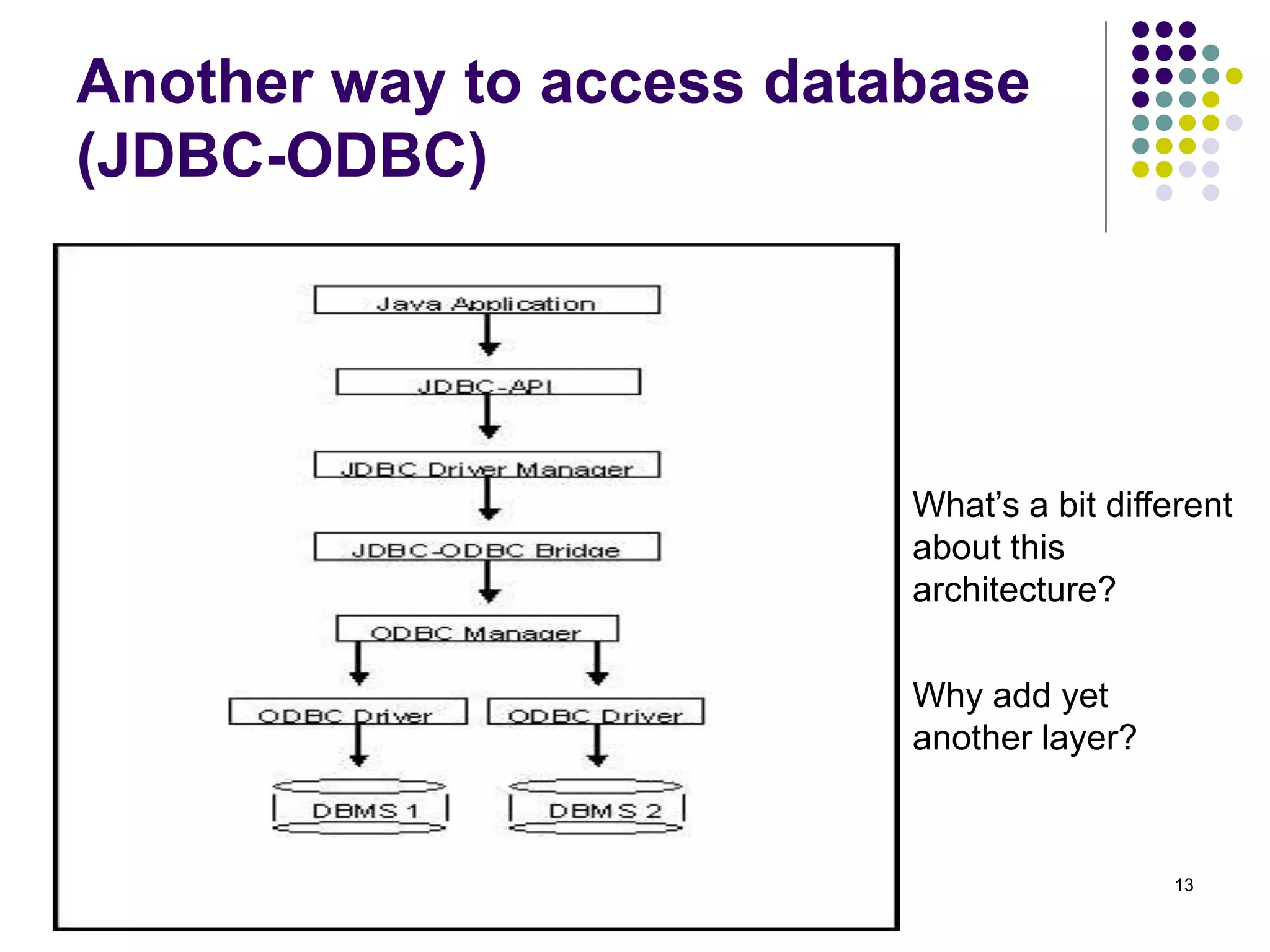 13 
Another way to access database 
(JDBC-ODBC) 
What’s a bit different 
about this 
architecture? 
Why add yet 
another layer? 
 