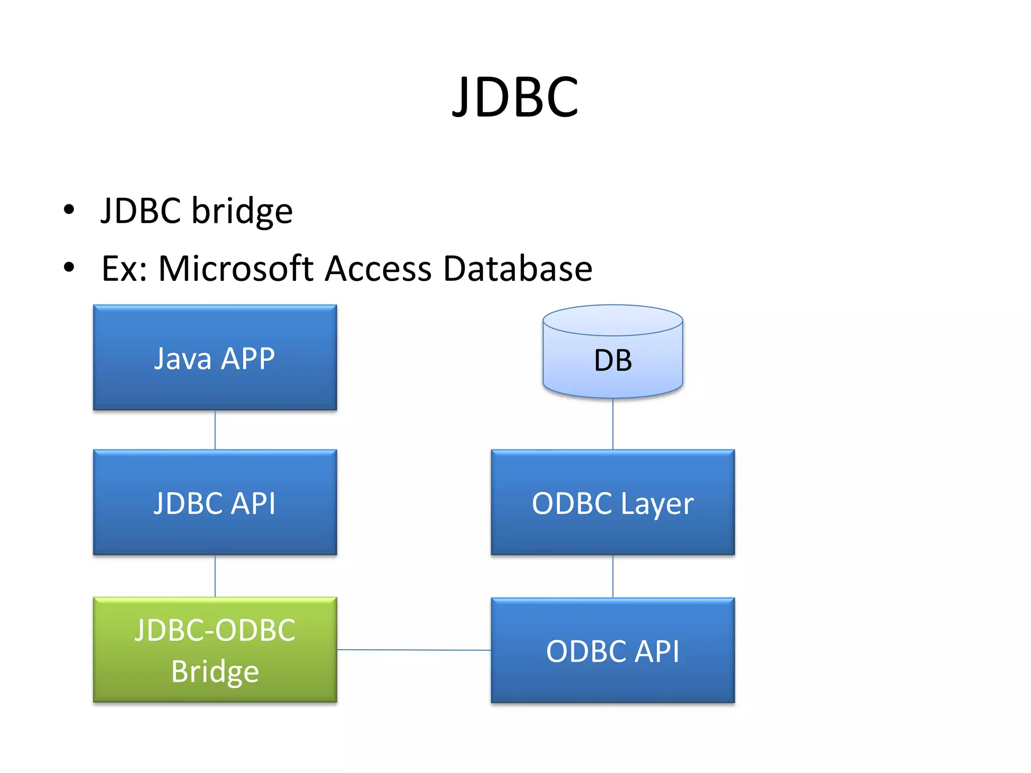 JDBC
• JDBC bridge
• Ex: Microsoft Access Database
Java APP
JDBC API
JDBC-ODBC
Bridge
ODBC API
ODBC Layer
DB
 