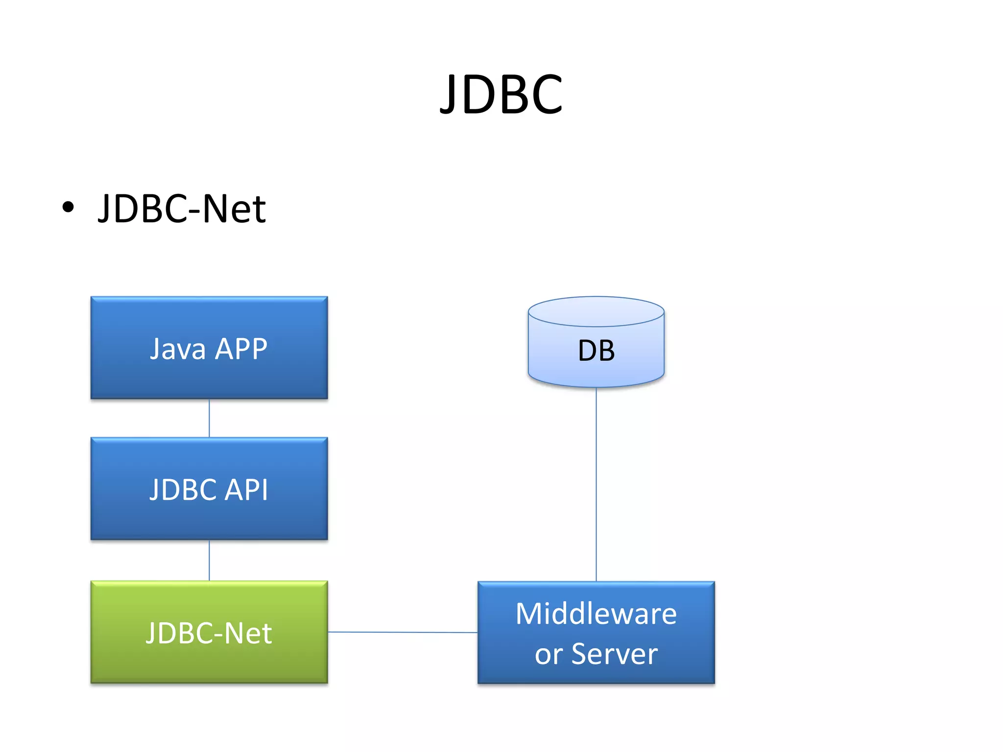 JDBC
• JDBC-Net
Java APP
JDBC API
JDBC-Net
Middleware
or Server
DB
 