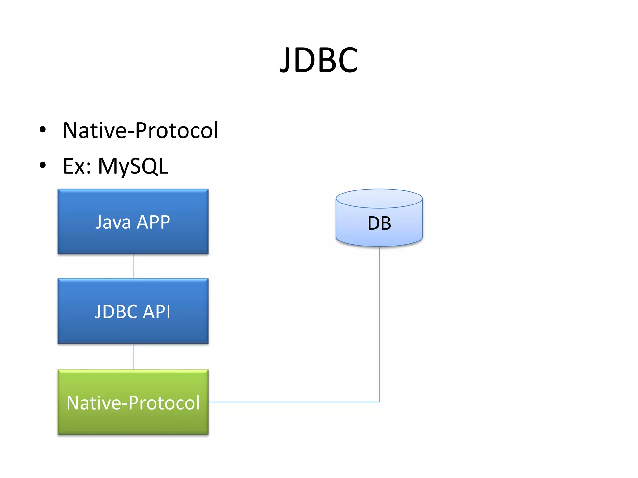 JDBC
• Native-Protocol
• Ex: MySQL
Java APP
JDBC API
Native-Protocol
DB
 