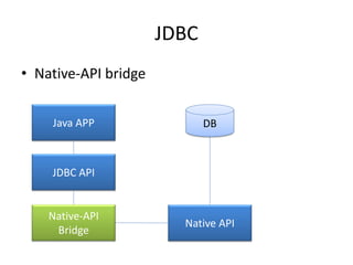 JDBC
• Native-API bridge
Java APP
JDBC API
Native-API
Bridge
Native API
DB
 