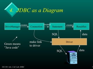 242-301 Adv. CoE Lab: JDBC 12
4. JDBC as a Diagram
DriveManager Connection Statement ResultSet
creates creates creates
Driver
SQL
SQL
data
data
make link
to driver
Green means
"Java code"
 