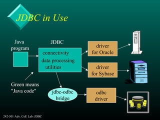242-301 Adv. CoE Lab: JDBC 5
JDBC in Use
Java
program
connectivity
data processing
utilities
JDBC
driver
for Oracle
driver
for Sybase
jdbc-odbc
bridge
odbc
driver
Green means
"Java code"
 