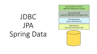JDBC
JPA
Spring Data
 