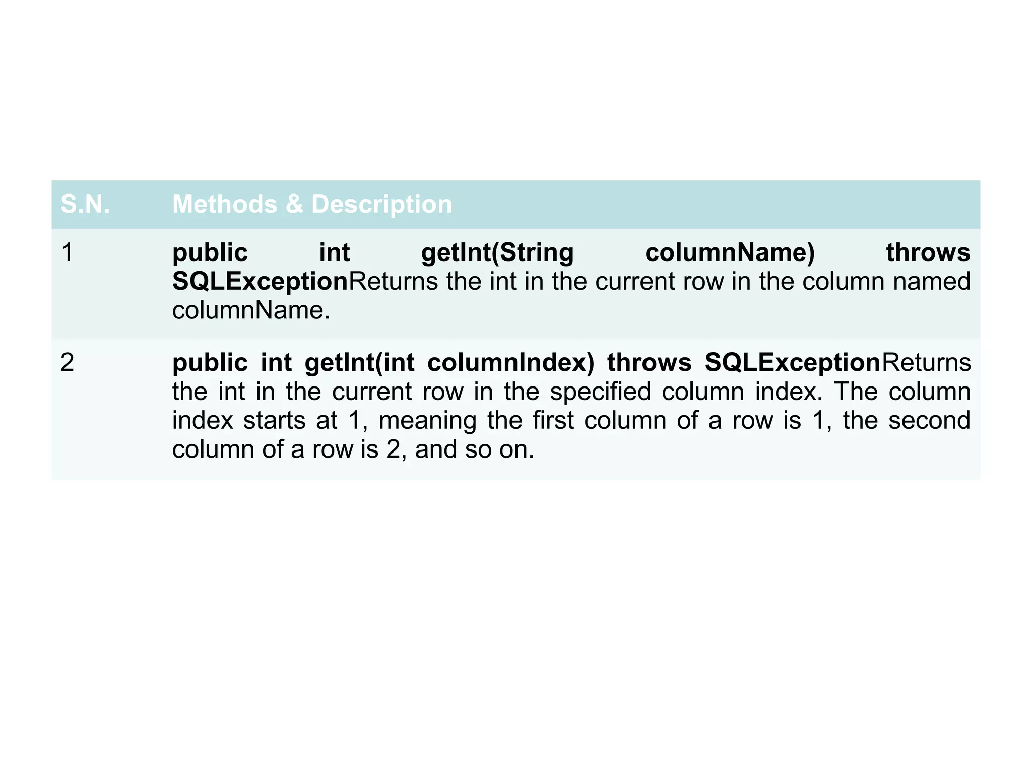 S.N. Methods & Description
1 public int getInt(String columnName) throws
SQLExceptionReturns the int in the current row in the column named
columnName.
2 public int getInt(int columnIndex) throws SQLExceptionReturns
the int in the current row in the specified column index. The column
index starts at 1, meaning the first column of a row is 1, the second
column of a row is 2, and so on.
 