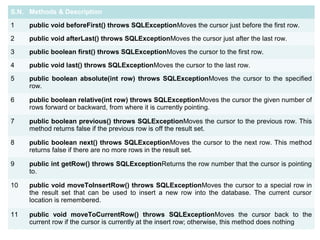 S.N. Methods & Description
1 public void beforeFirst() throws SQLExceptionMoves the cursor just before the first row.
2 public void afterLast() throws SQLExceptionMoves the cursor just after the last row.
3 public boolean first() throws SQLExceptionMoves the cursor to the first row.
4 public void last() throws SQLExceptionMoves the cursor to the last row.
5 public boolean absolute(int row) throws SQLExceptionMoves the cursor to the specified
row.
6 public boolean relative(int row) throws SQLExceptionMoves the cursor the given number of
rows forward or backward, from where it is currently pointing.
7 public boolean previous() throws SQLExceptionMoves the cursor to the previous row. This
method returns false if the previous row is off the result set.
8 public boolean next() throws SQLExceptionMoves the cursor to the next row. This method
returns false if there are no more rows in the result set.
9 public int getRow() throws SQLExceptionReturns the row number that the cursor is pointing
to.
10 public void moveToInsertRow() throws SQLExceptionMoves the cursor to a special row in
the result set that can be used to insert a new row into the database. The current cursor
location is remembered.
11 public void moveToCurrentRow() throws SQLExceptionMoves the cursor back to the
current row if the cursor is currently at the insert row; otherwise, this method does nothing
 