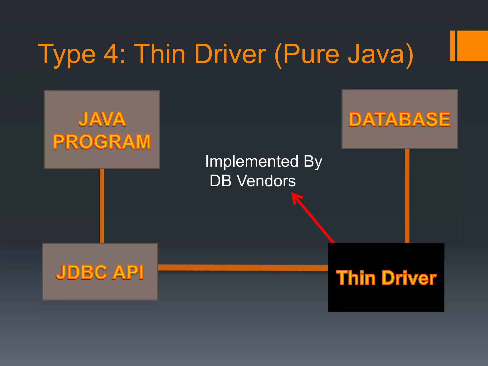 Type 4: Thin Driver (Pure Java)
Implemented By
DB Vendors
 
