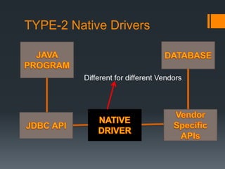 TYPE-2 Native Drivers
Different for different Vendors
 